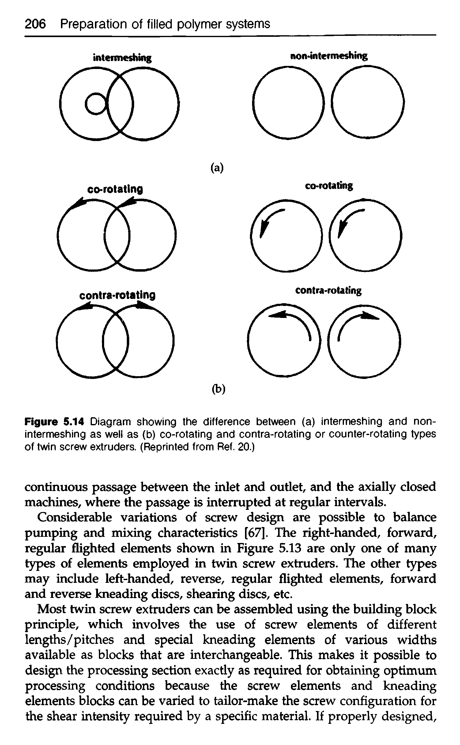 Figure 5.14 Diagram showing the difference between (a) intermeshing and nonintermeshing as well as (b) co-rotating and contra-rotating or counter-rotating types of twin screw extruders. (Fteprinted from Ref. 20.)...