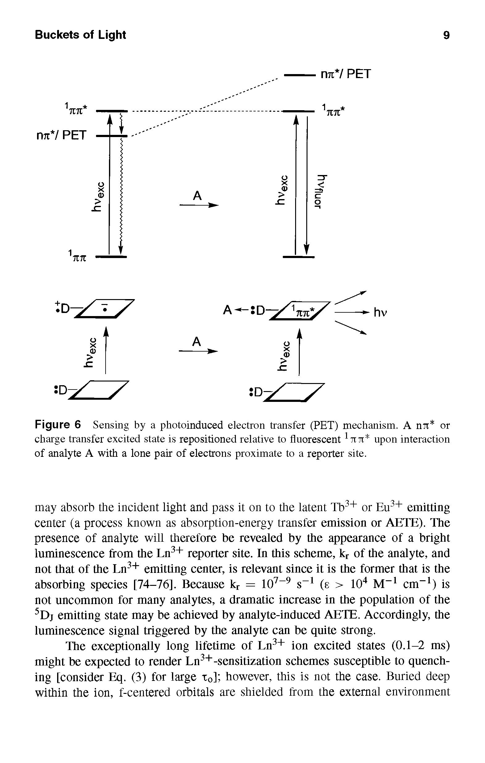 Figure 6 Sensing by a photoinduced electron transfer (PET) mechanism. A ntt or charge transfer excited state is repositioned relative to fluorescent nn upon interaction of analyte A with a lone pair of electrons proximate to a reporter site.