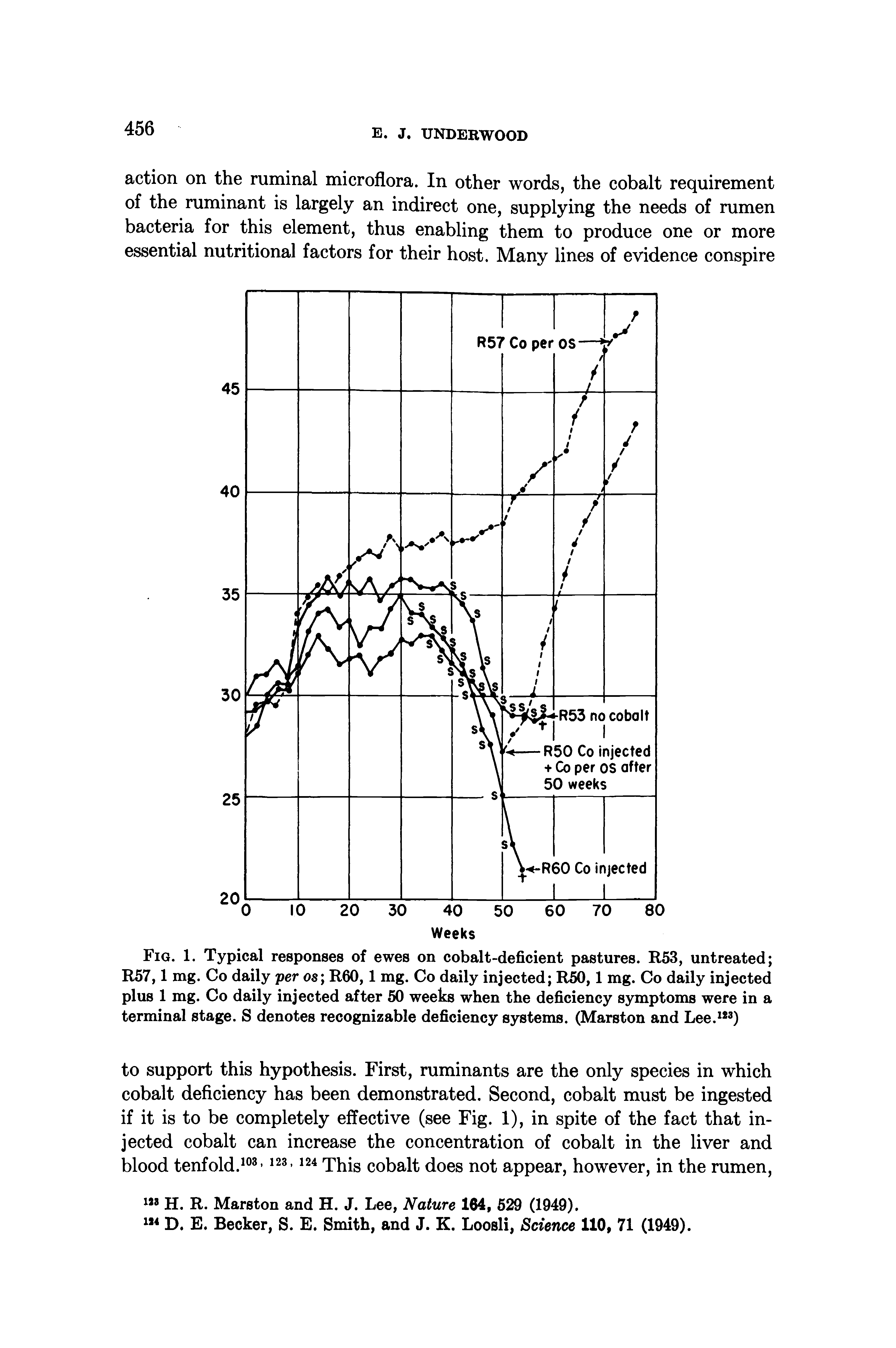 Fig. 1. Typical responses of ewes on cobalt>deficient pastures. R53, untreated R57,1 mg. Co daily per os R60,1 mg. Co daily injected R50,1 mg. Co daily injected plus 1 mg. Co daily injected after 50 weeks when the deficiency symptoms were in a terminal stage. S denotes recognizable deficiency systems. (Marston and Lee. )...