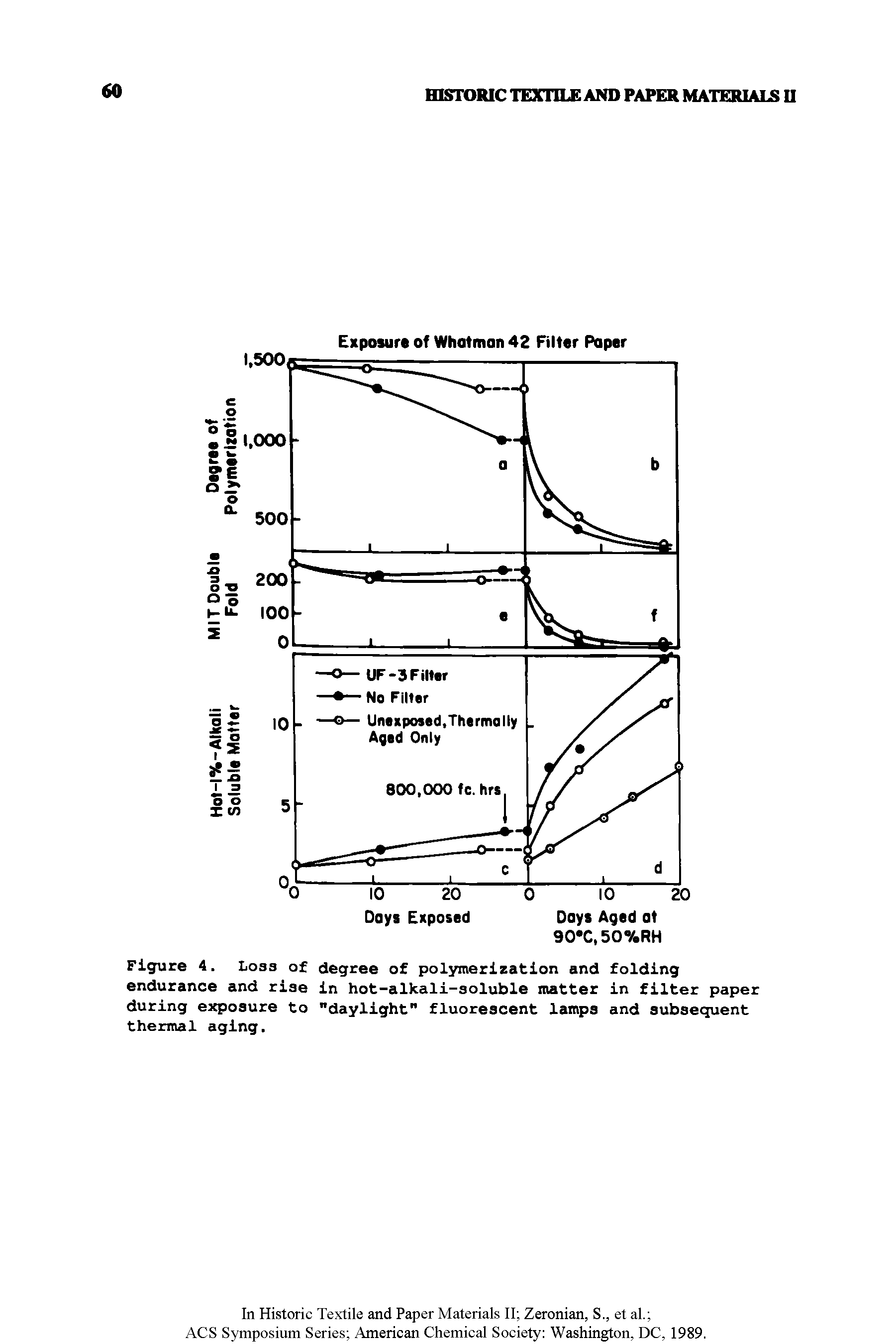 Figure 4. Loss of degree of polymerization and folding endurance and rise in hot-alkali-soluble matter in filter paper during exposure to "daylight" fluorescent lamps and subsequent thermal aging.