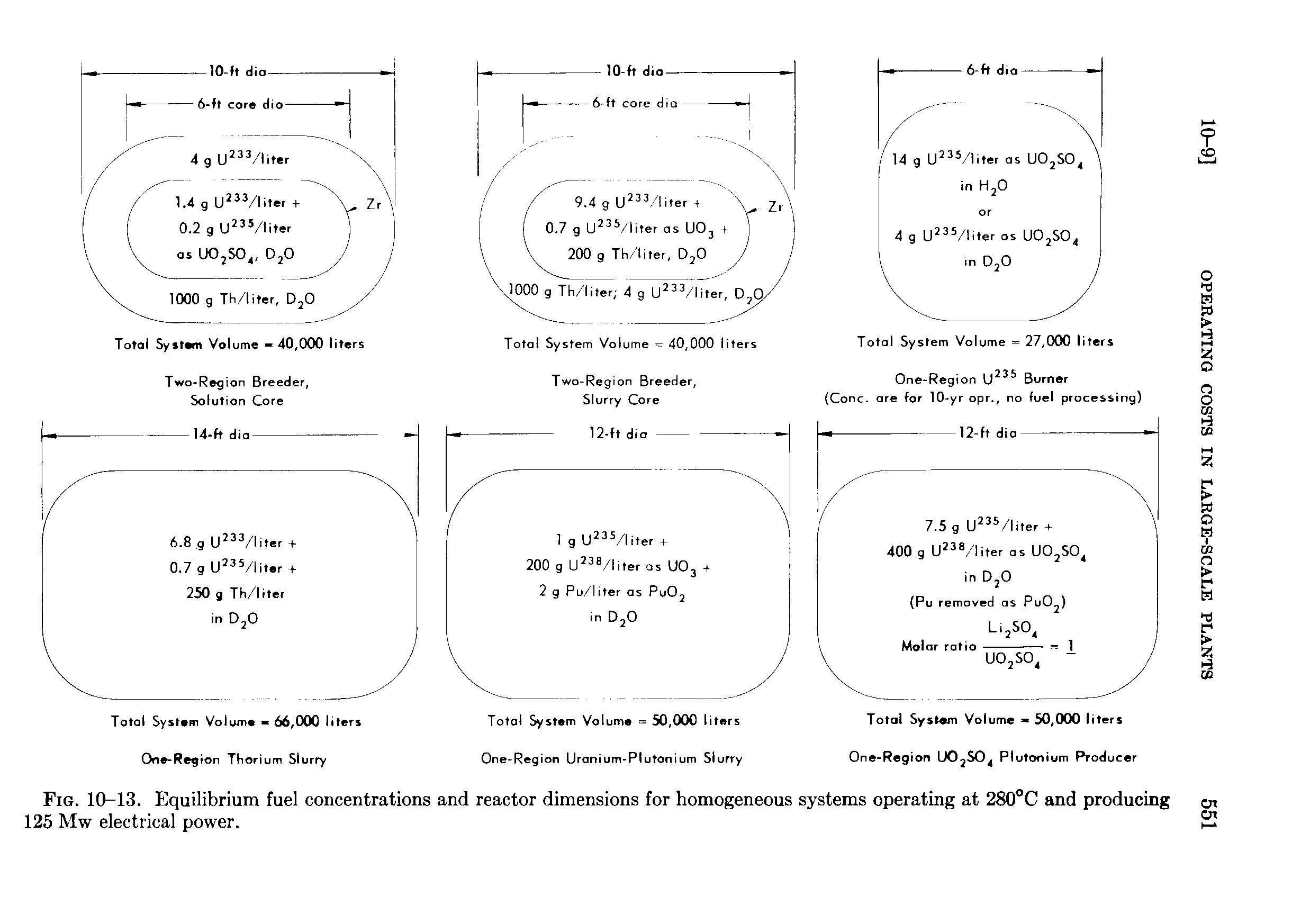 Fig. 10-13. Equilibrium fuel concentrations and reactor dimensions for homogeneous systems operating at 280°C and producing 125 Mw electrical power.