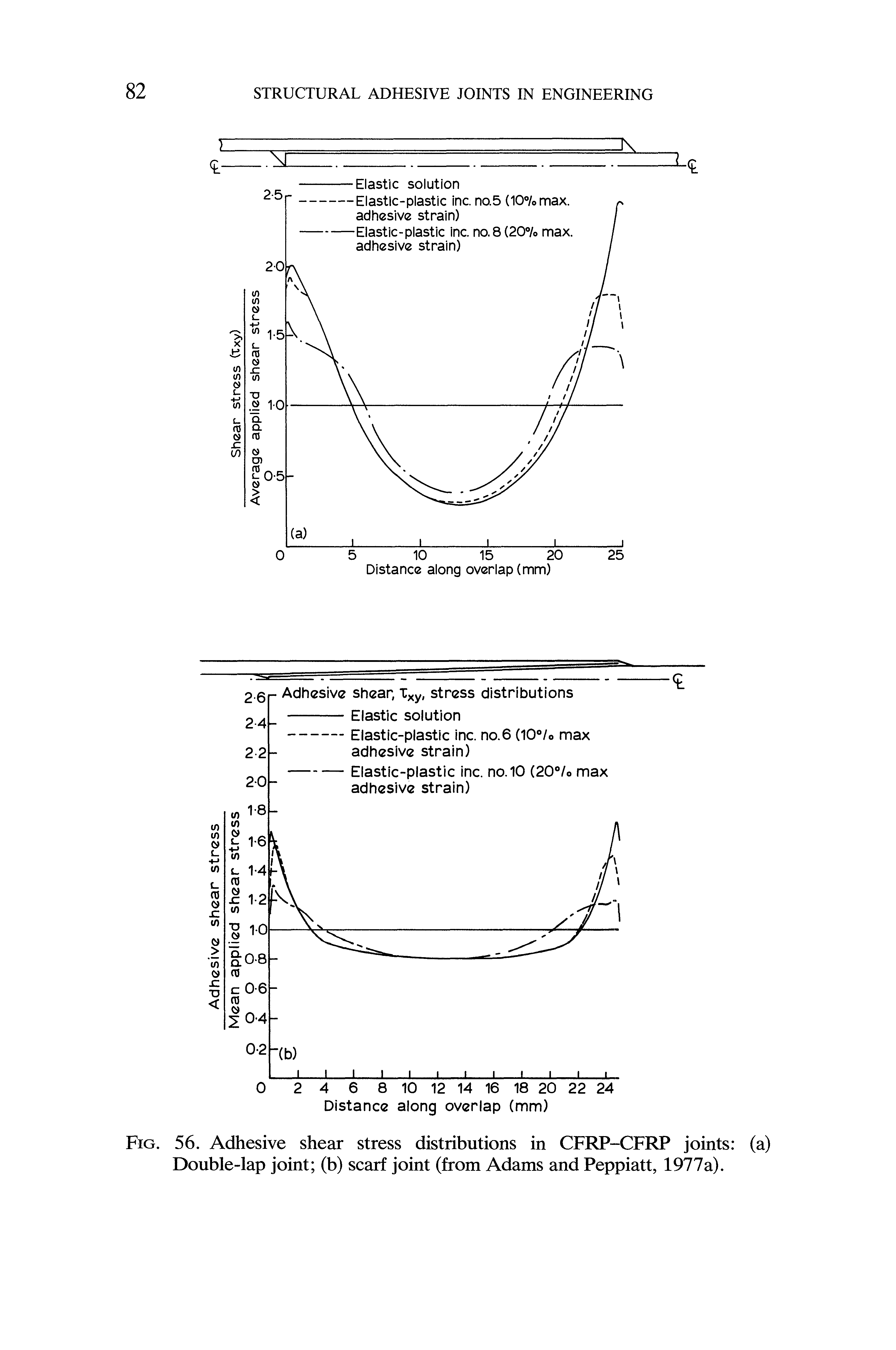 Fig. 56. Adhesive shear stress distributions in CFRP-CFRP joints (a) Double-lap joint (b) scarf joint (from Adams and Peppiatt, 1977a).