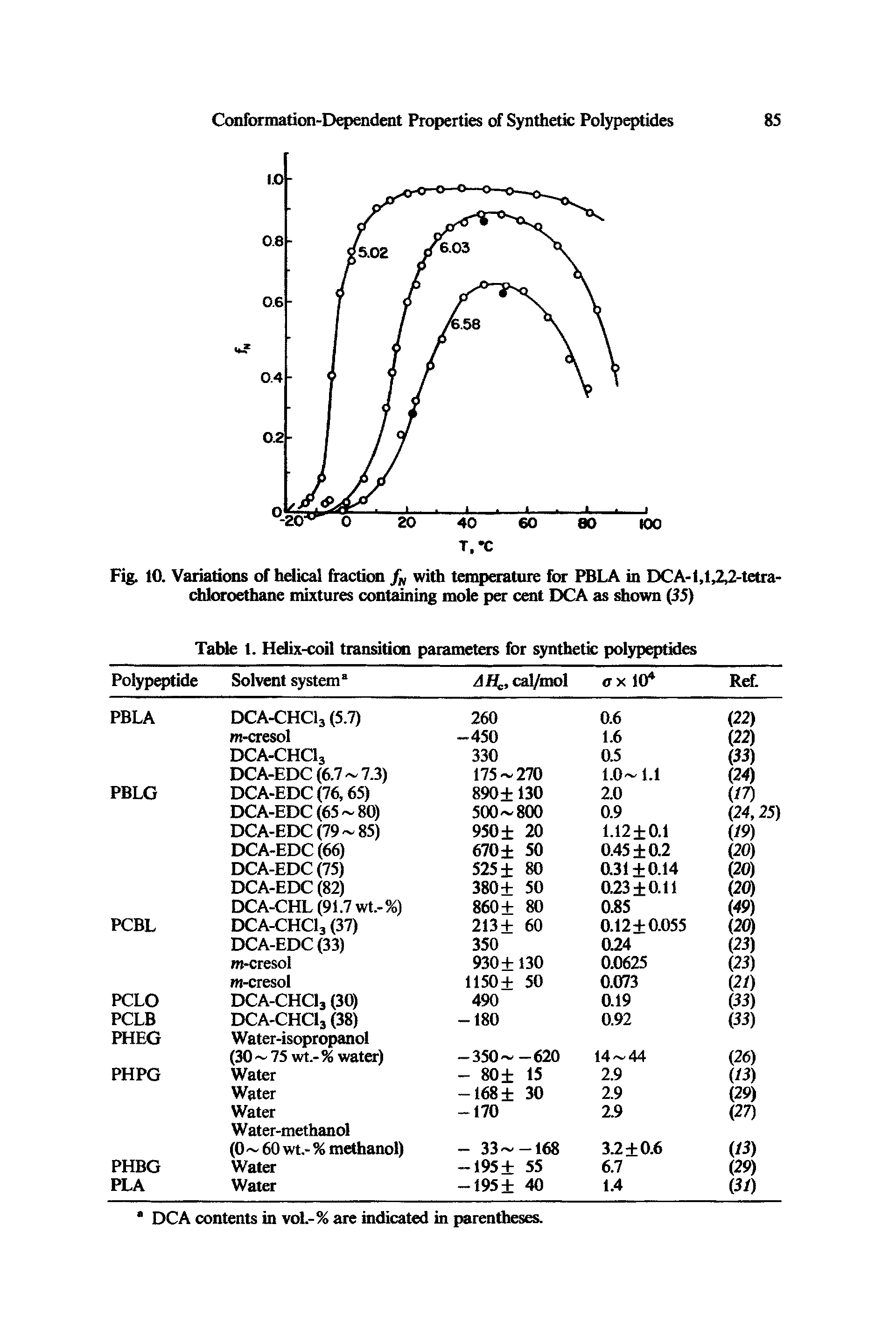 Fig. 10. Variations of helical fraction fN with temperature for PBLA in DCA-l,l,2,2-tetra-chloroethane mixtures containing mole per cent DCA as shown (55)...