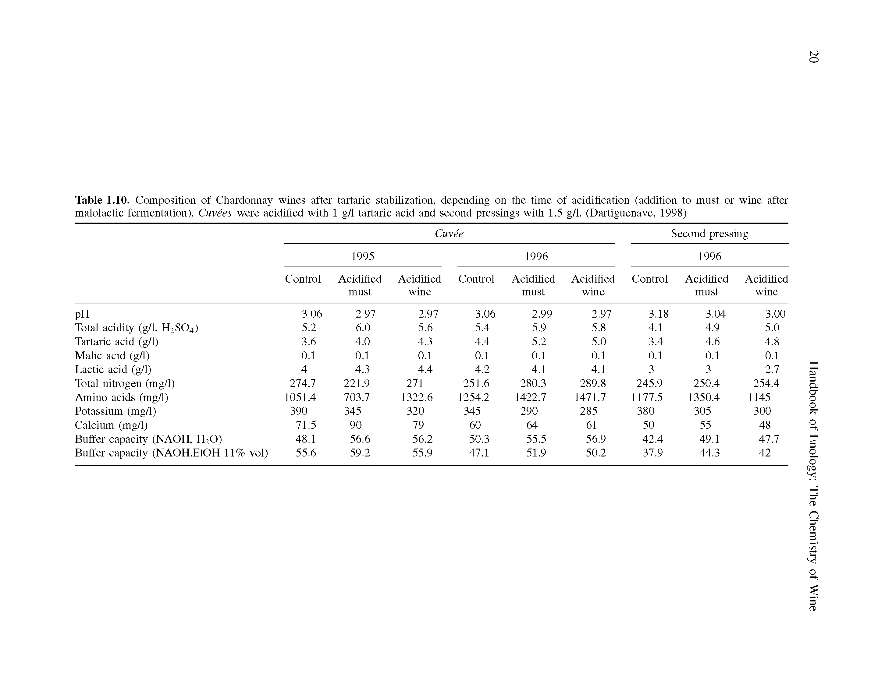 Table 1.10. Composition of Chardonnay wines after tartaric stabilization, depending on the time of acidification (addition to must or wine after malolactic fermentation). Cuvees were acidified with 1 g/1 tartaric acid and second pressings with 1.5 g/1. (Dartiguenave, 1998)...
