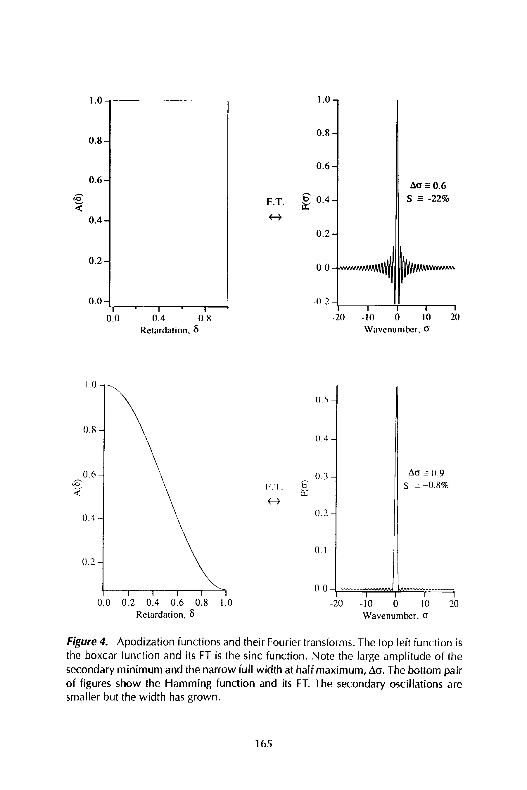 Figure 4. Apodization functions and their Fourier transforms. The top left function is the boxcar function and its FT is the sine function. Note the large amplitude of the secondary minimum and the narrow full width at half maximum, Ao. The bottom pair of figures show the Hamming function and its FT. The secondary oscillations are smaller but the width has grown.