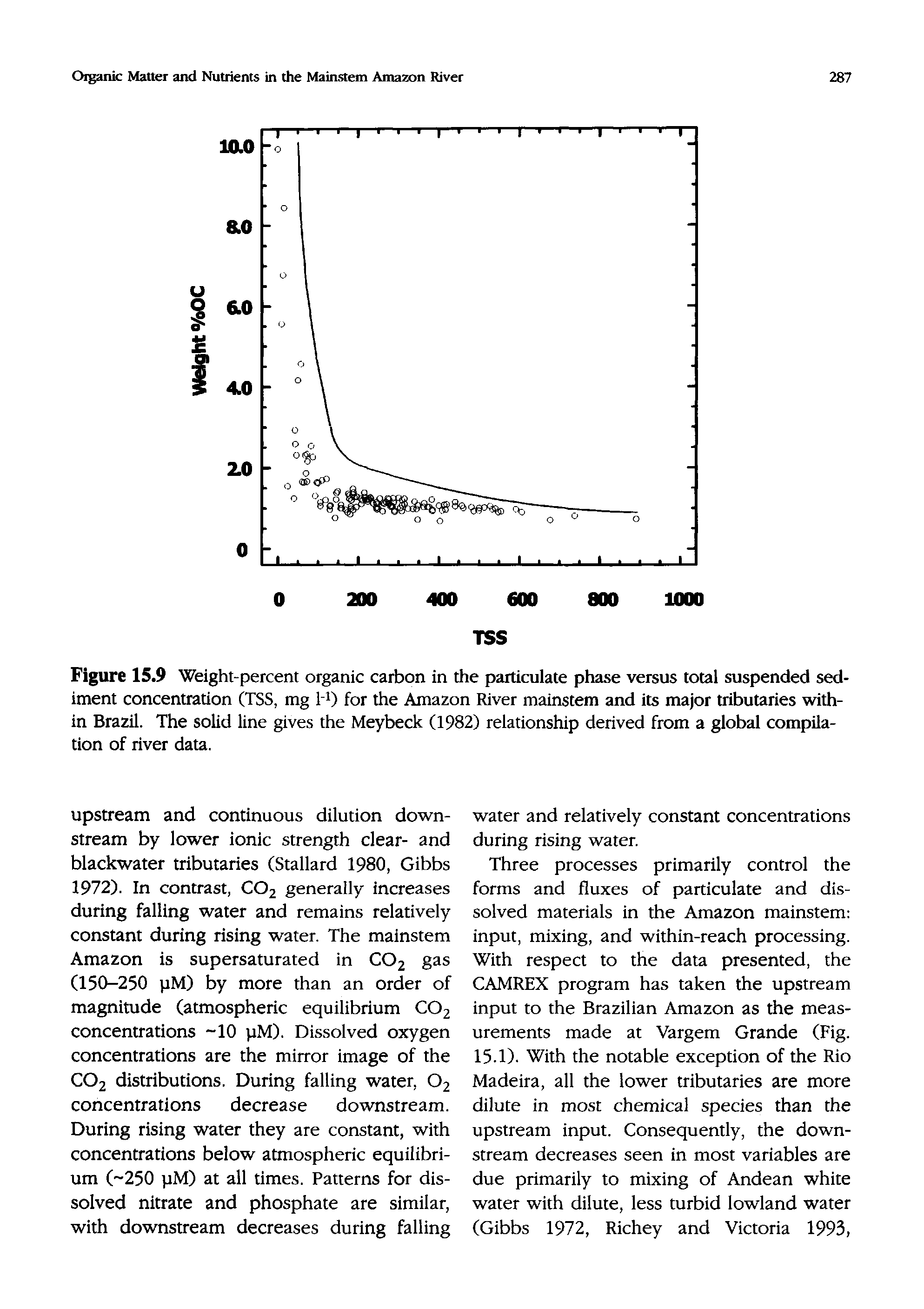 Figure 15.9 Weight-percent organic carbon in the particulate phase versus total suspended sediment concentration (TSS, mg l O for the Amazon River mainstem and its major tributaries within Brazil. The solid line gives the Meybeck (1982) relationship derived from a global compilation of river data.