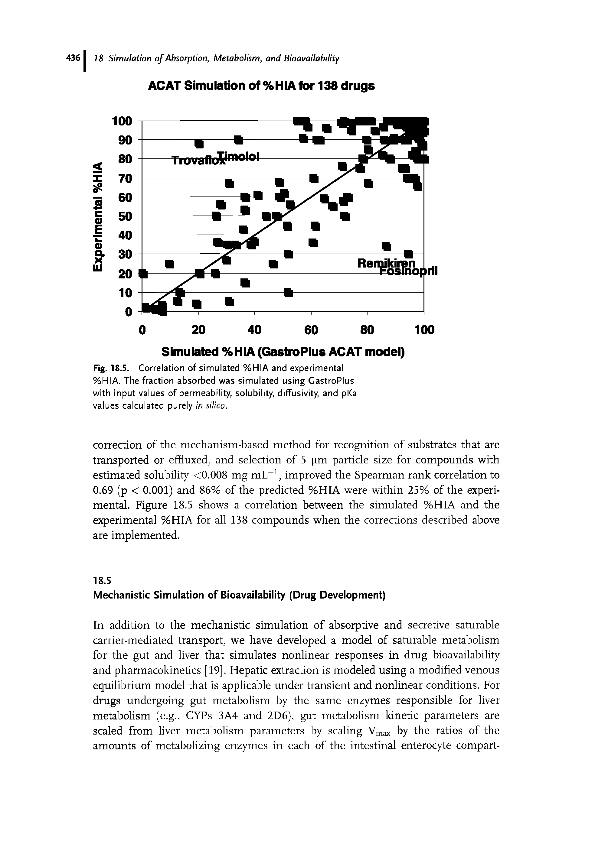 Fig. 18.5. Correlation of simulated %HIA and experimental %HIA. The fraction absorbed was simulated using GastroPlus with input values of permeability, solubility, diffusivity, and pKa values calculated purely in silico.