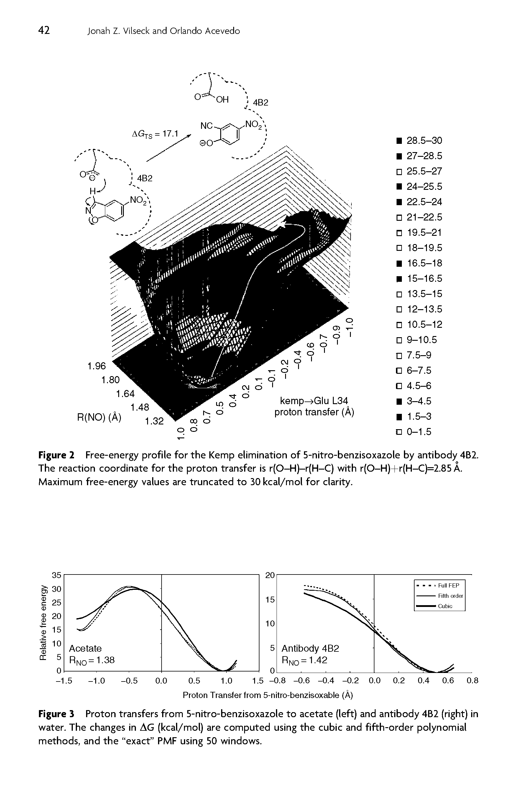 Figure 2 Free-energy profile for the Kemp elimination of 5-nitro-benzisoxazole by antibody 4B2. The reaction coordinate for the proton transfer is r(0-H)-r(H-C) with r(0-H)+r(H-C)=2.85 A. Maximum free-energy values are truncated to 30 kcal/mol for clarity.