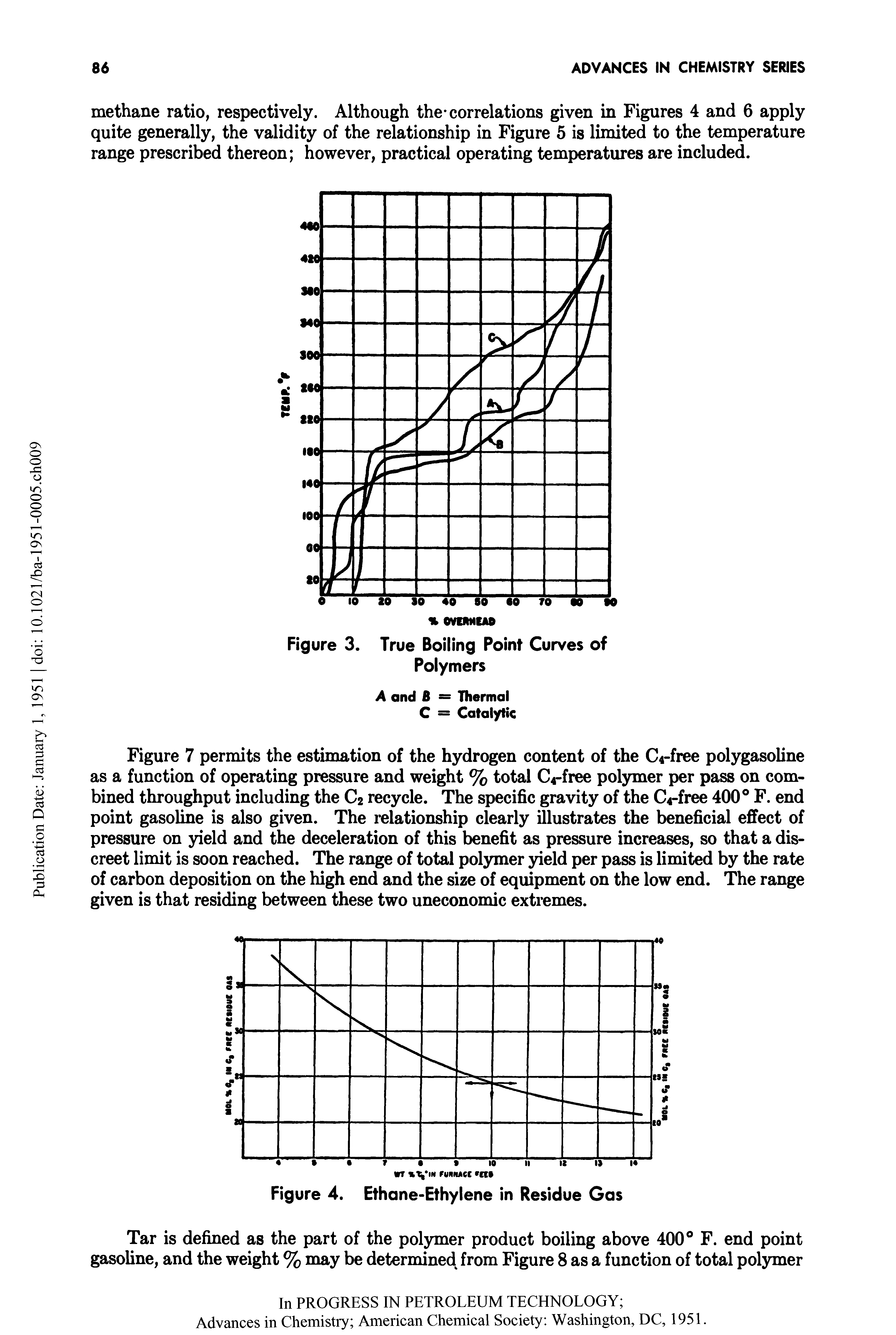 Figure 3. True Boiling Point Curves of Polymers...