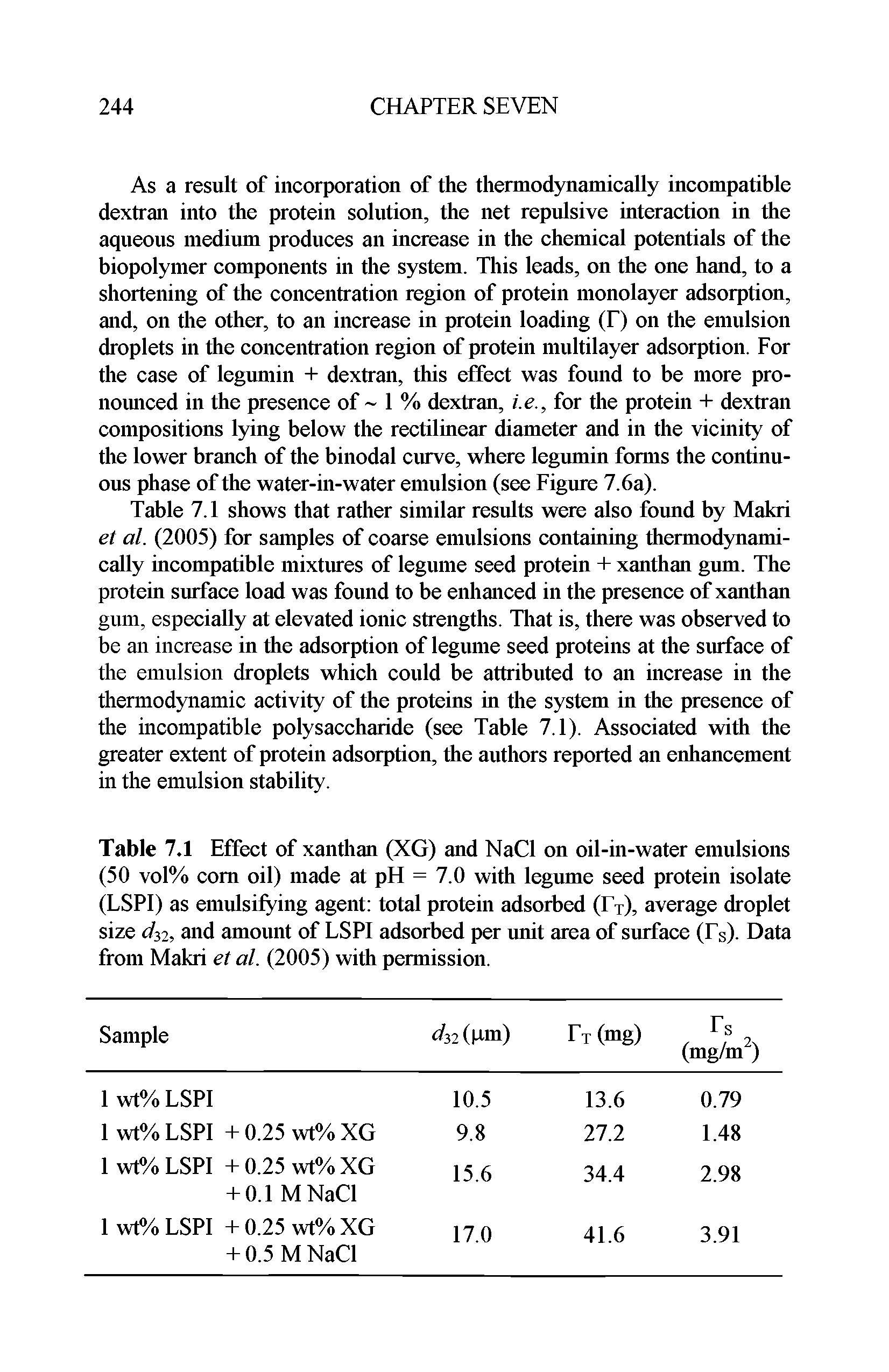 Table 7.1 shows that rather similar results were also found by Makri et al. (2005) for samples of coarse emulsions containing thermodynamically incompatible mixtures of legume seed protein + xanthan gum. The protein surface load was found to be enhanced in the presence of xanthan gum, especially at elevated ionic strengths. That is, there was observed to be an increase in the adsorption of legume seed proteins at the surface of the emulsion droplets which could be attributed to an increase in the thermodynamic activity of the proteins in the system in the presence of the incompatible polysaccharide (see Table 7.1). Associated with the greater extent of protein adsorption, the authors reported an enhancement in the emulsion stability.