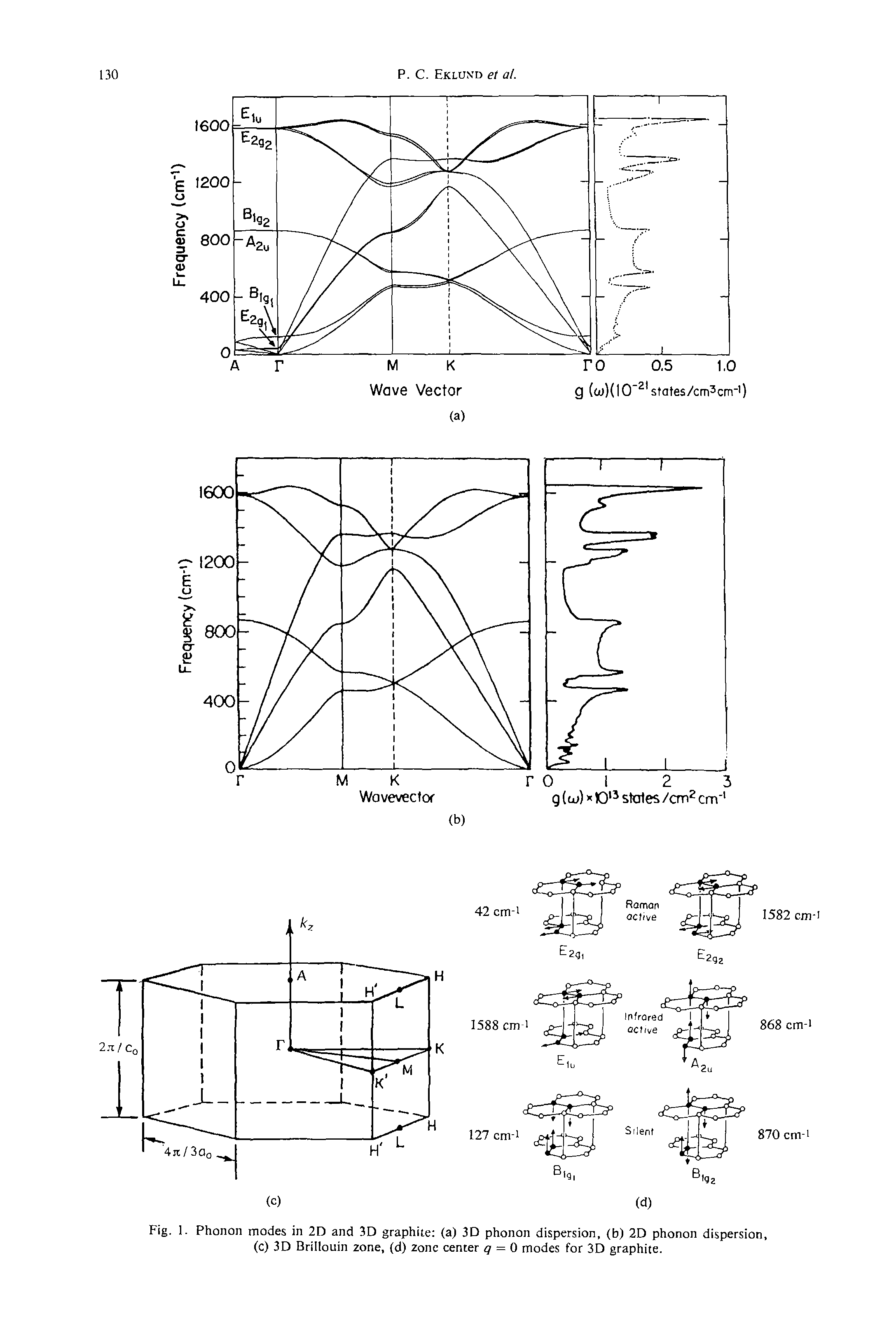 Fig. 1. Phonon modes in 2D and 3D graphite (a) 3D phonon dispersion, (b) 2D phonon dispersion, (c) 3D Brillouin zone, (d) zone center q = 0 modes for 3D graphite.