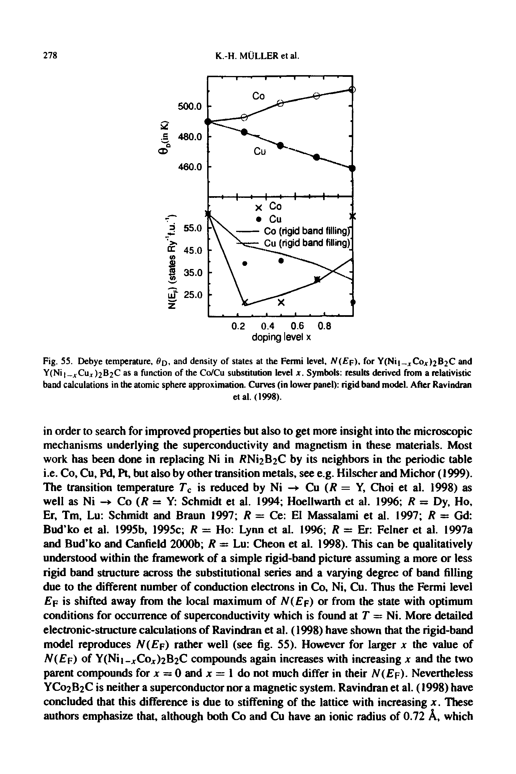 Fig. 55. Debye temperature, d, and density of states at the Fermi level, N(Ep), for Y(Ni xCox)2B2C and Y(Ni xCux )2B2C as a function of the Co/Cu substitution level x. Symbols results derived from a relativistic band calculations in the atomic sphere approximation. Curves (in lower panel) rigid band model. After Ravindran...