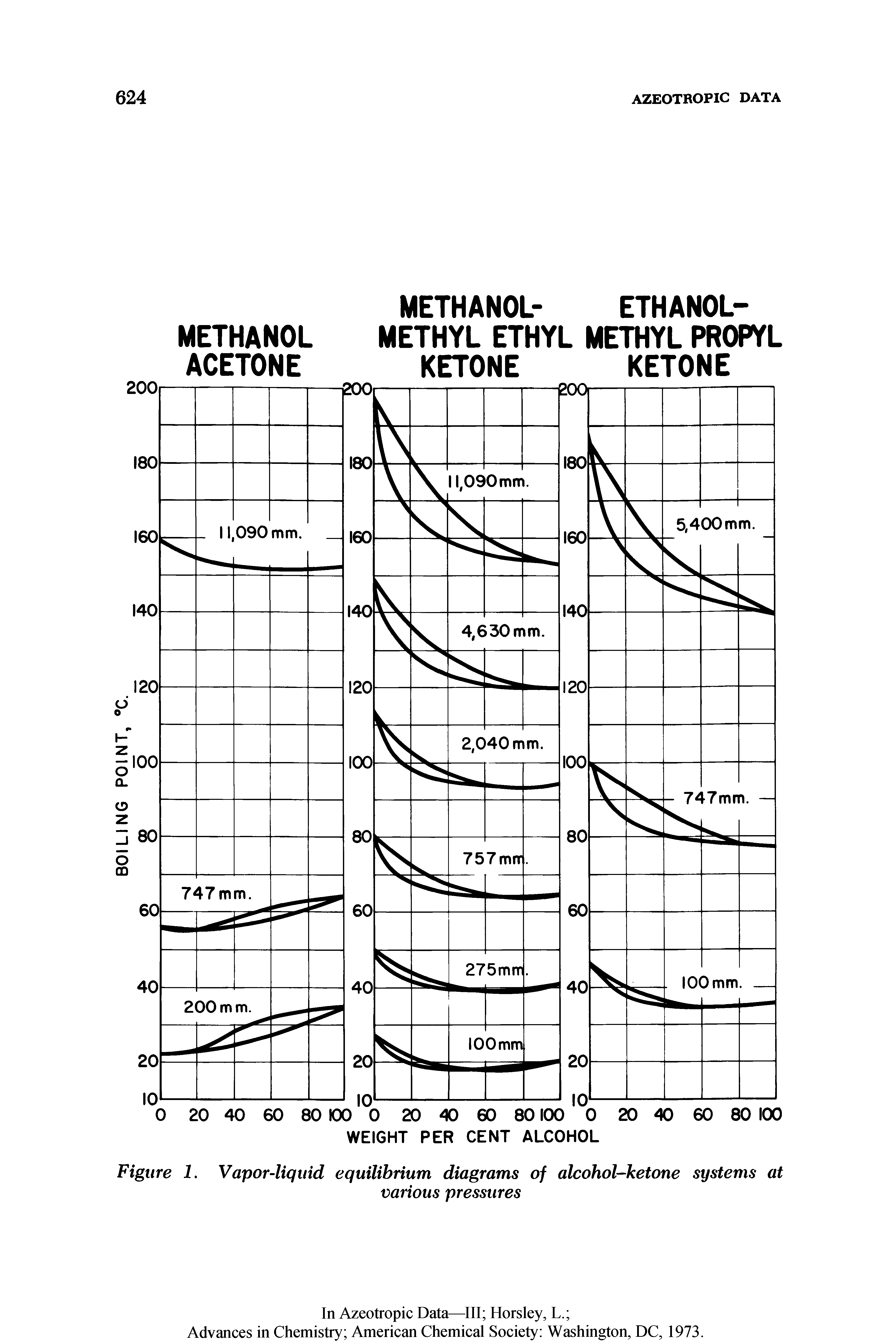 Figure 1. Vapor-liquid equilibrium diagrams of alcohol-ketone systems at...