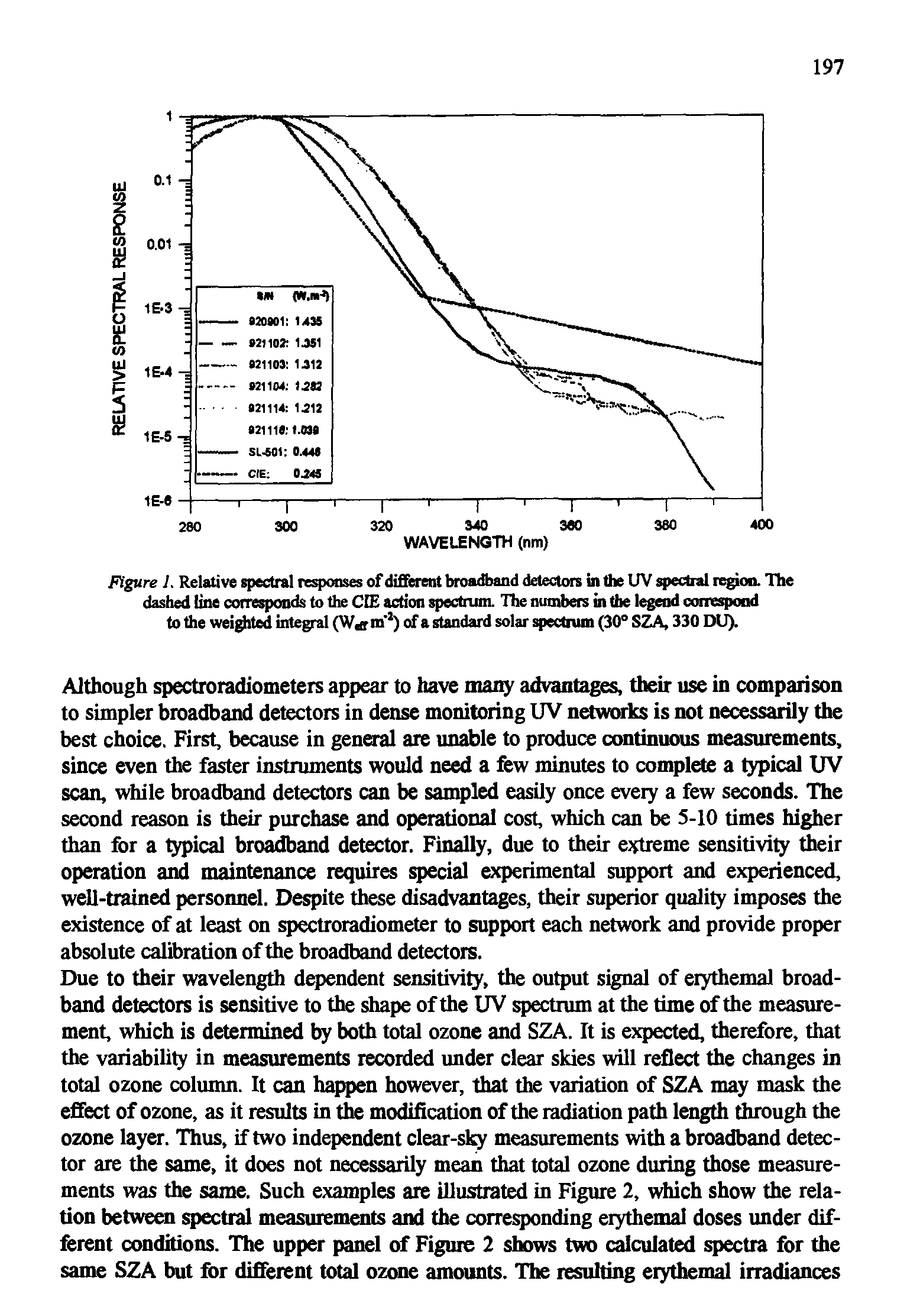 Figure 1. Relative spectral responses of different broadband detectors in the UV spectral region. The dashed line corresponds to the CIE action spectrum. The numbers in the legend correspond to the weighted integral (Warm 2) of a standard solar spectrum (30° SZA, 330 DU).