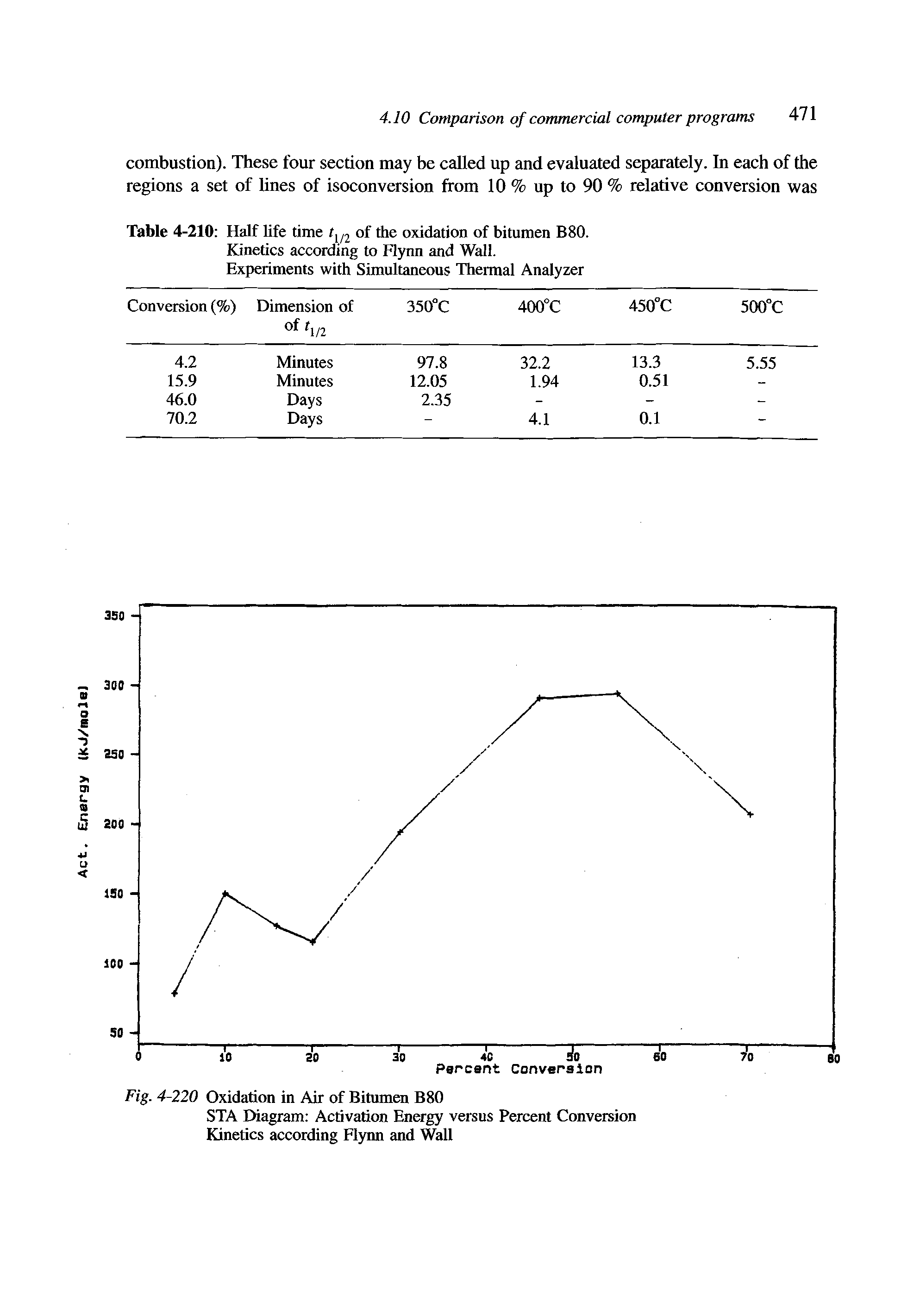 Table 4-210 Half life time t 2 of the oxidation of bitumen B80.