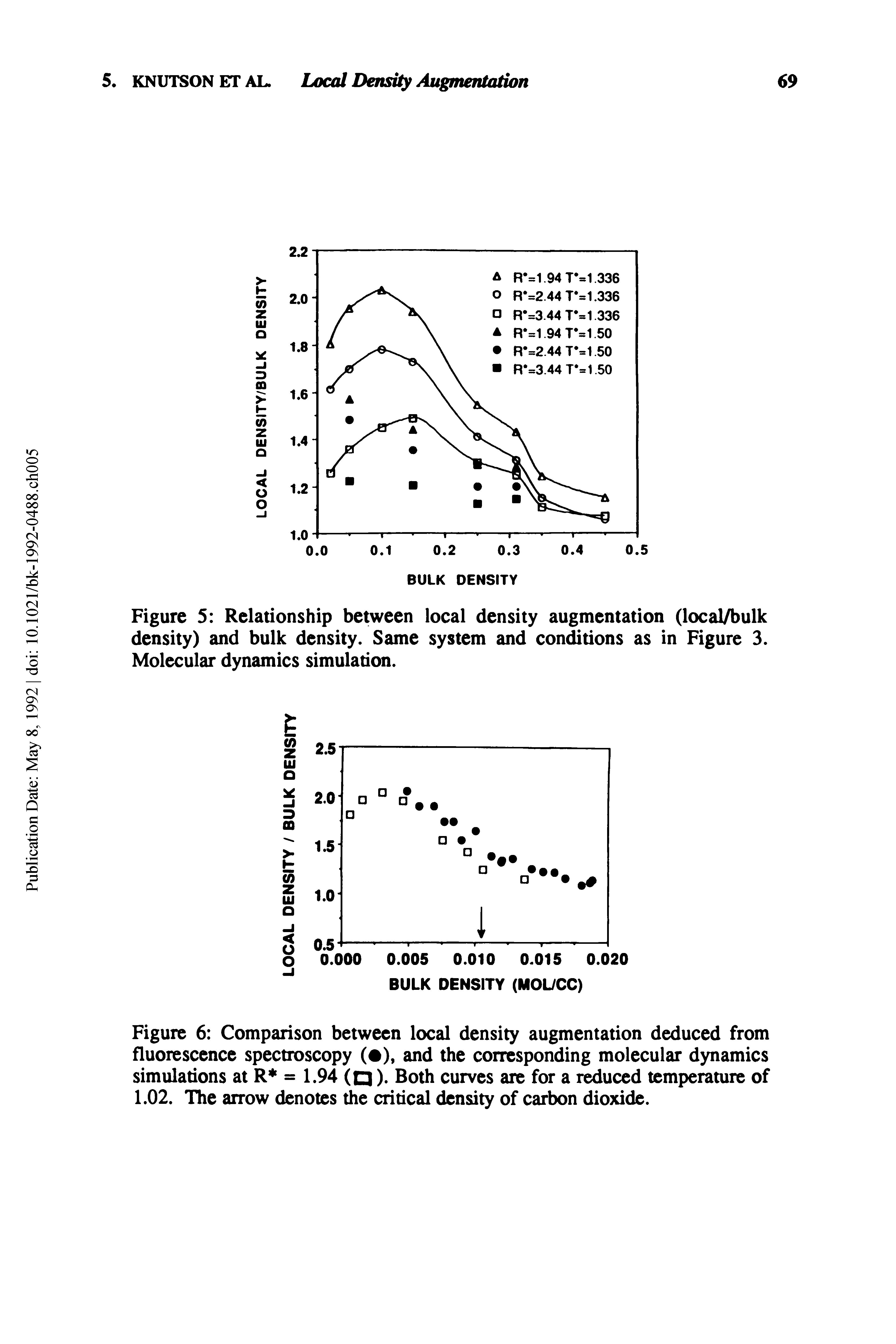Figure 5 Relationship between local density augmentation (local/bulk density) and bulk density. Same system and conditions as in Figure 3. Molecular dynamics simulation.