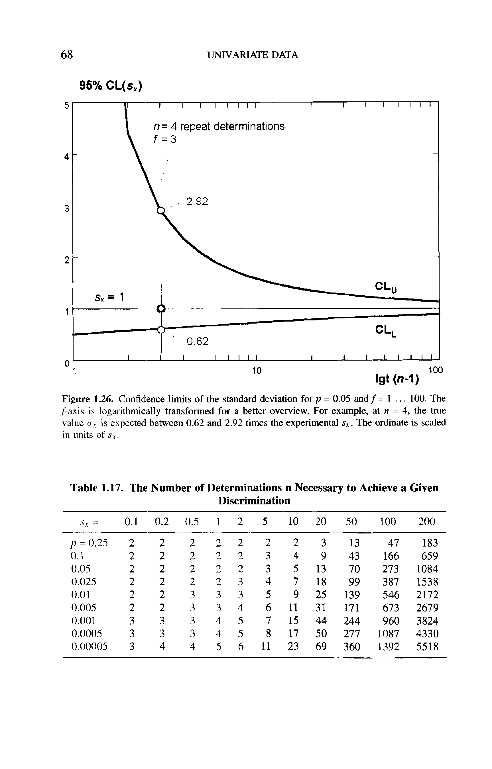 Figure 1.26. Confidence limits of the standard deviation for p = 0.05 and/- 1. .. 100. The /-axis is logarithmically transformed for a better overview. For example, at n = 4, the true value Ox is expected between 0.62 and 2.92 times the experimental Sx. The ordinate is scaled...