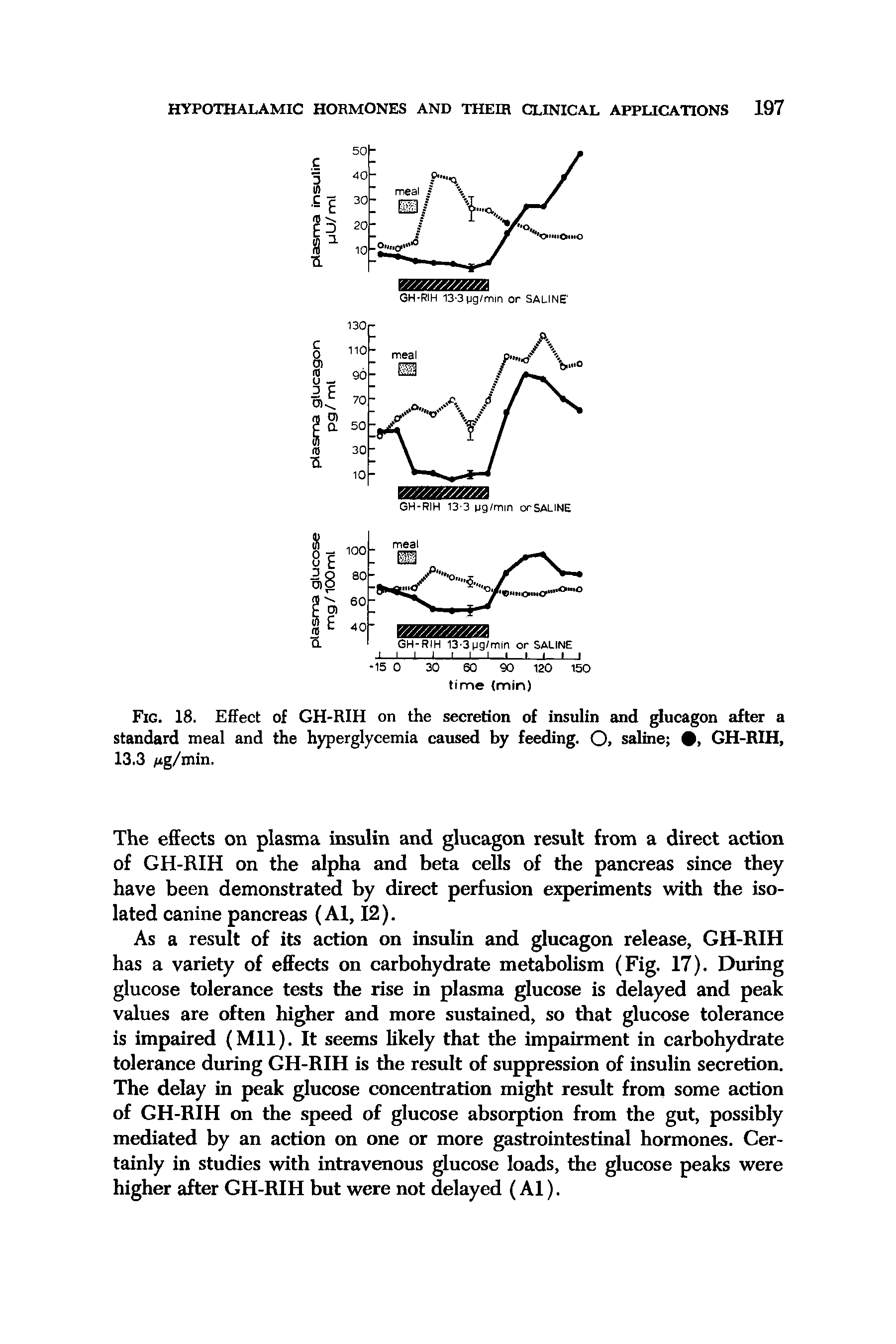 Fig. 18. Effect of GH-RIH on the secretion of insulin and ucagon after a standard meal and the hyperglycemia caused by feeding. 0> saline , GH-RIH, 13.3 /ig/min.