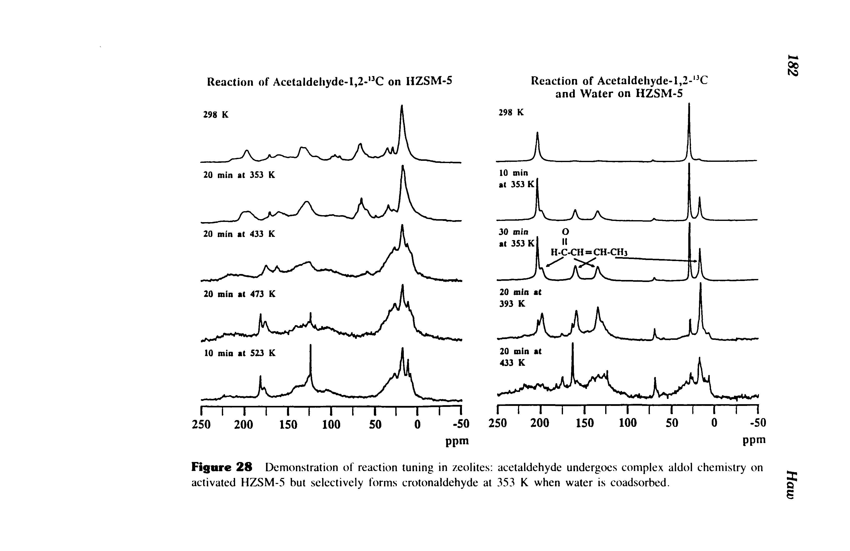 Figure 28 Demonstration of reaction tuning in zeolites acetaldehyde undergoes complex aldol chemistry on activated HZSM-5 but selectively forms crotonaldehyde at 353 K when water is coadsorbed.
