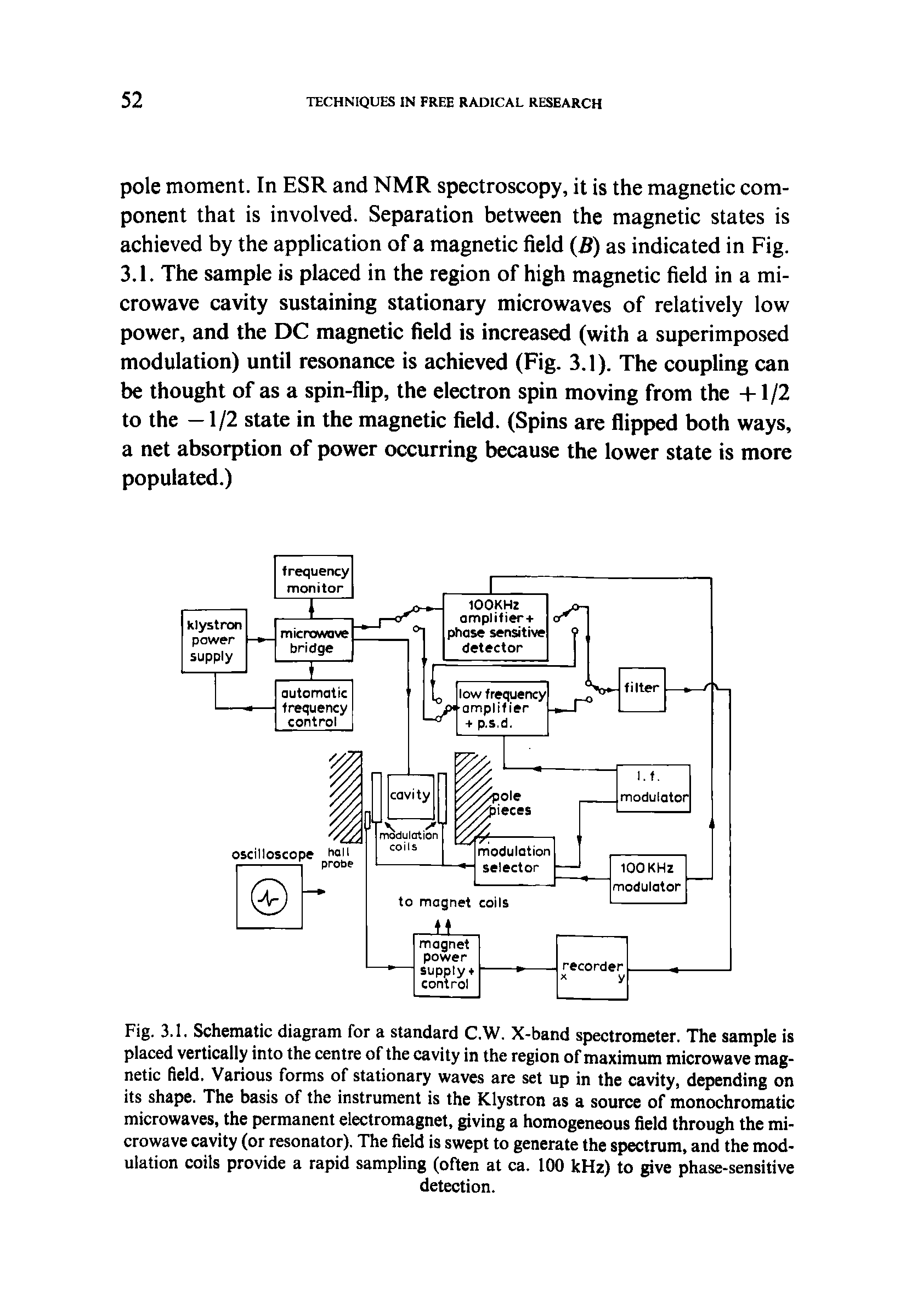 Fig. 3.1. Schematic diagram for a standard C.W. X-band spectrometer. The sample is placed vertically into the centre of the cavity in the region of maximum microwave magnetic field. Various forms of stationary waves are set up in the cavity, depending on its shape. The basis of the instrument is the Klystron as a source of monochromatic microwaves, the permanent electromagnet, giving a homogeneous field through the microwave cavity (or resonator). The field is swept to generate the spectrum, and the modulation coils provide a rapid sampling (often at ca. 100 kHz) to give phase-sensitive...