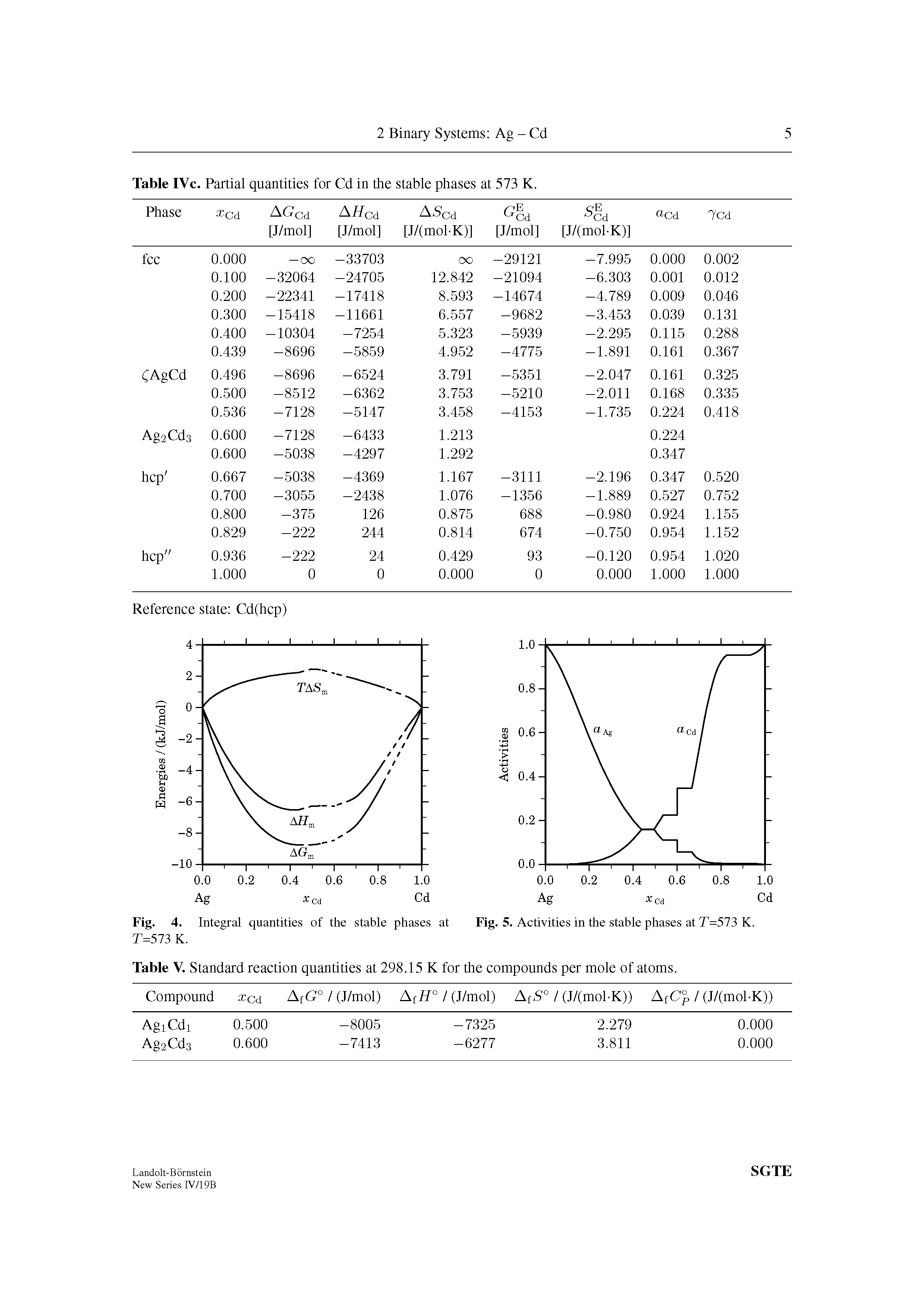 Fig. 4. Integral quantities of the stable phases at Fig. 5. Activities in the stable phases at T=573 K. T=573 K.