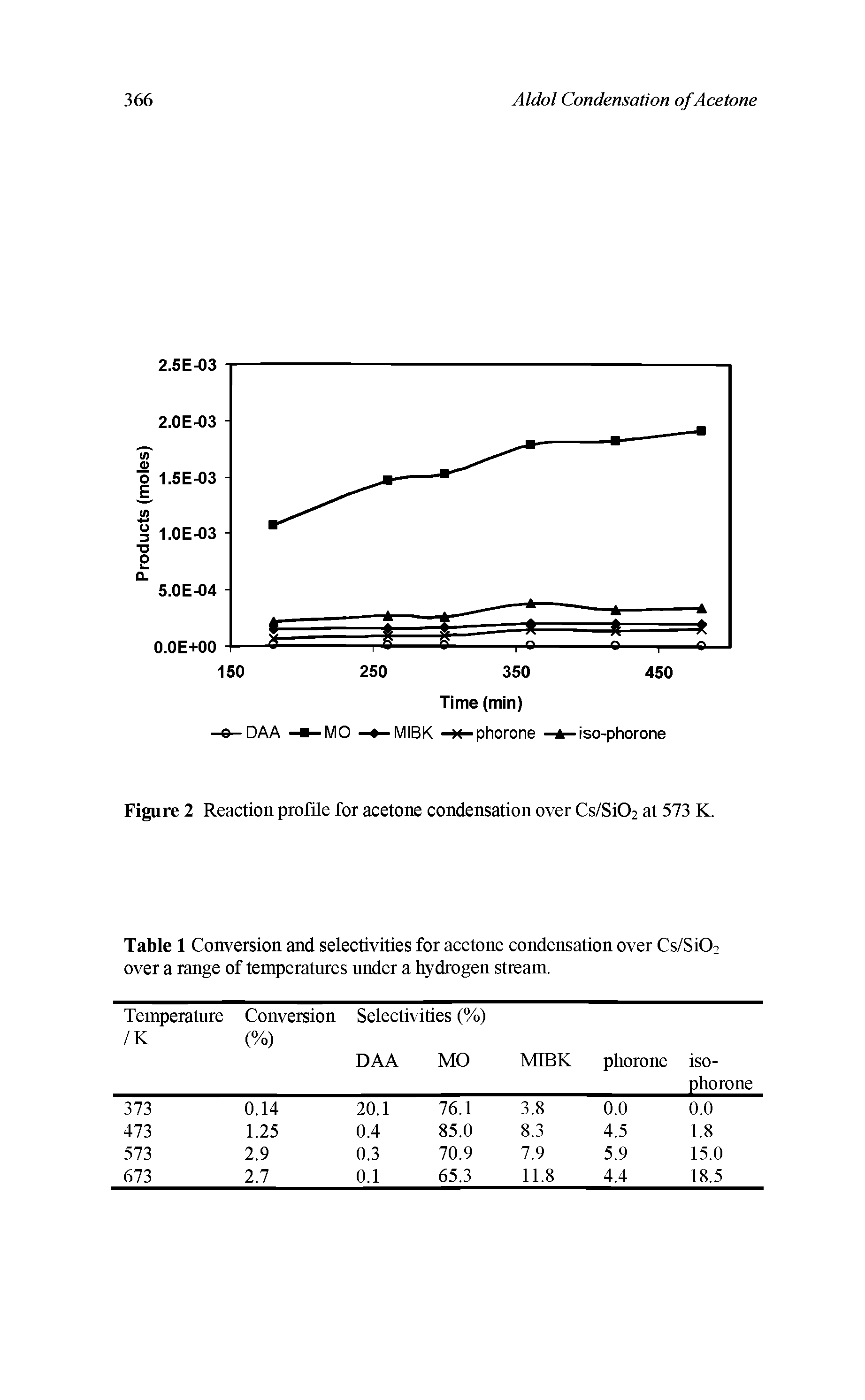Figure 2 Reaction profile for acetone condensation over Cs/Si02 at 573 K.