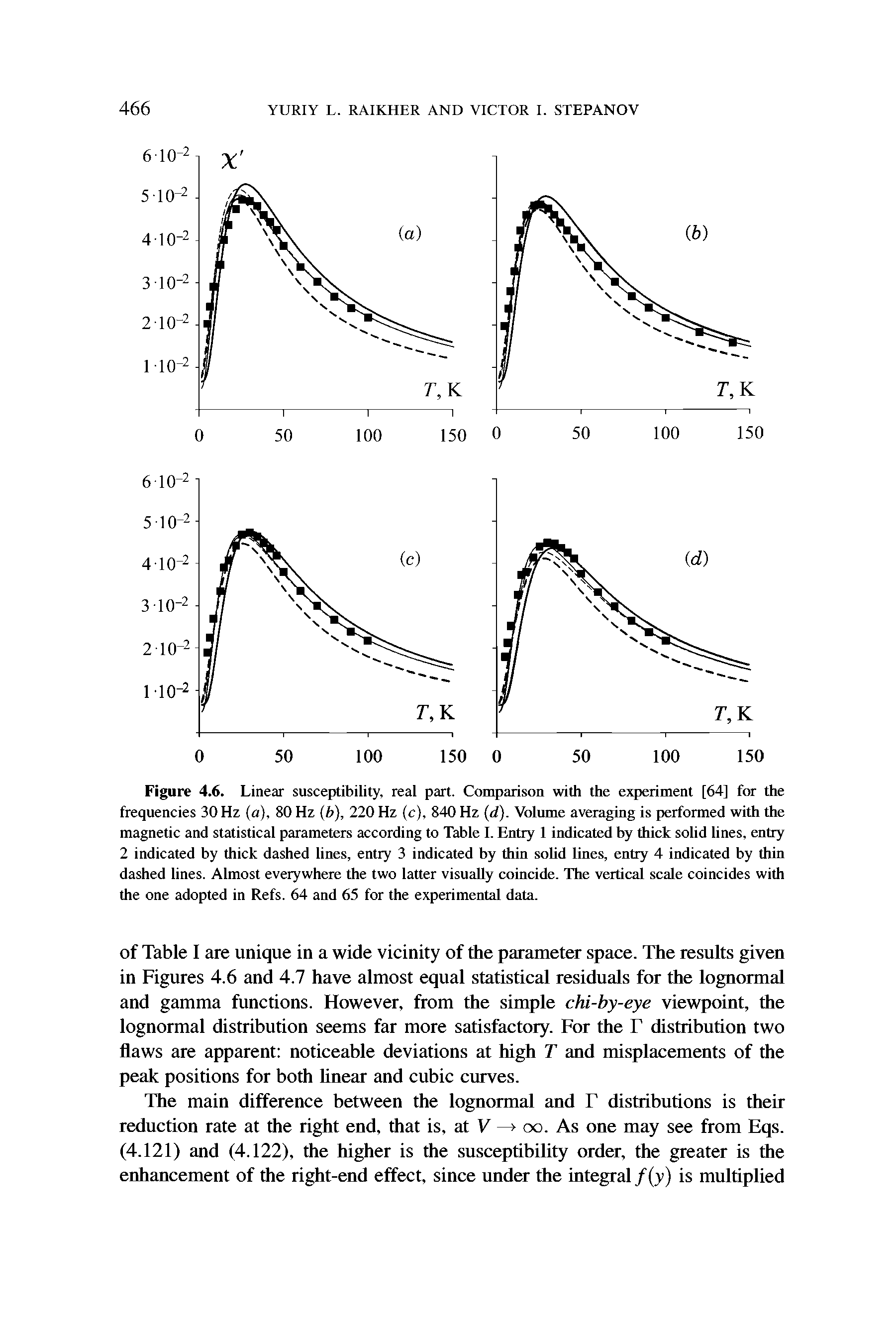 Figure 4.6. Linear susceptibility, real part. Comparison with the experiment [64] for the frequencies 30 Hz (a), 80 Hz (b), 220 Hz (c), 840 Hz (d). Volume averaging is performed with the magnetic and statistical parameters according to Table I. Entry 1 indicated by thick solid lines, entry 2 indicated by thick dashed lines, entry 3 indicated by thin solid lines, entry 4 indicated by thin dashed lines. Almost everywhere the two latter visually coincide. The vertical scale coincides with the one adopted in Refs. 64 and 65 for the experimental data.