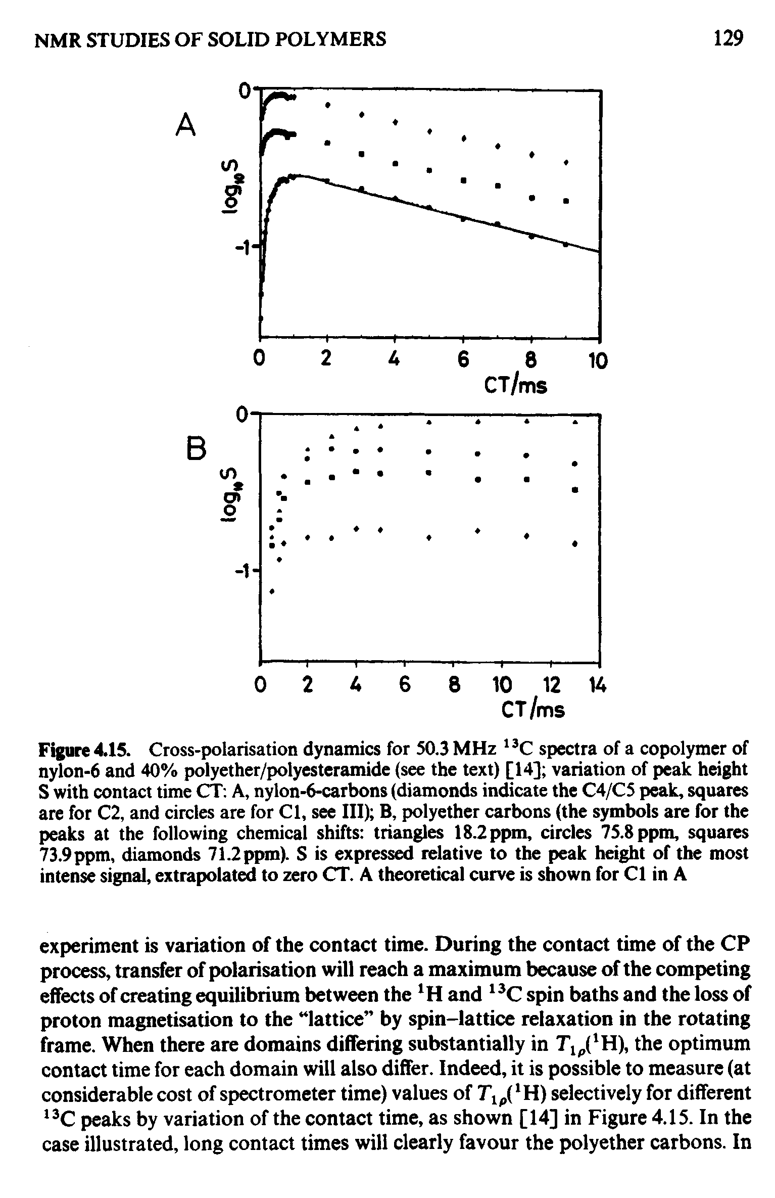Figure 4.15. Cross-polarisation dynamics for S0.3MHz spectra of a copolymer of nylon-6 and 40% polyether/polyesteramide (see the text) [14] variation of peak height S with contact time CT A, nylon-6-carbons (diamonds indicate the C4/CS peak, squares are for C2, and circles are for Cl, see III) B, polyether carbons (the symbols are for the peaks at the following chemical shifts triangles 18.2 ppm, circles 75.8 ppm, squares 73.9 ppm, diamonds 71.2 ppm). S is expressed relative to the peak height of the most intense signal, extrapolated to zero CT. A theoretical curve is shown for Cl in A...