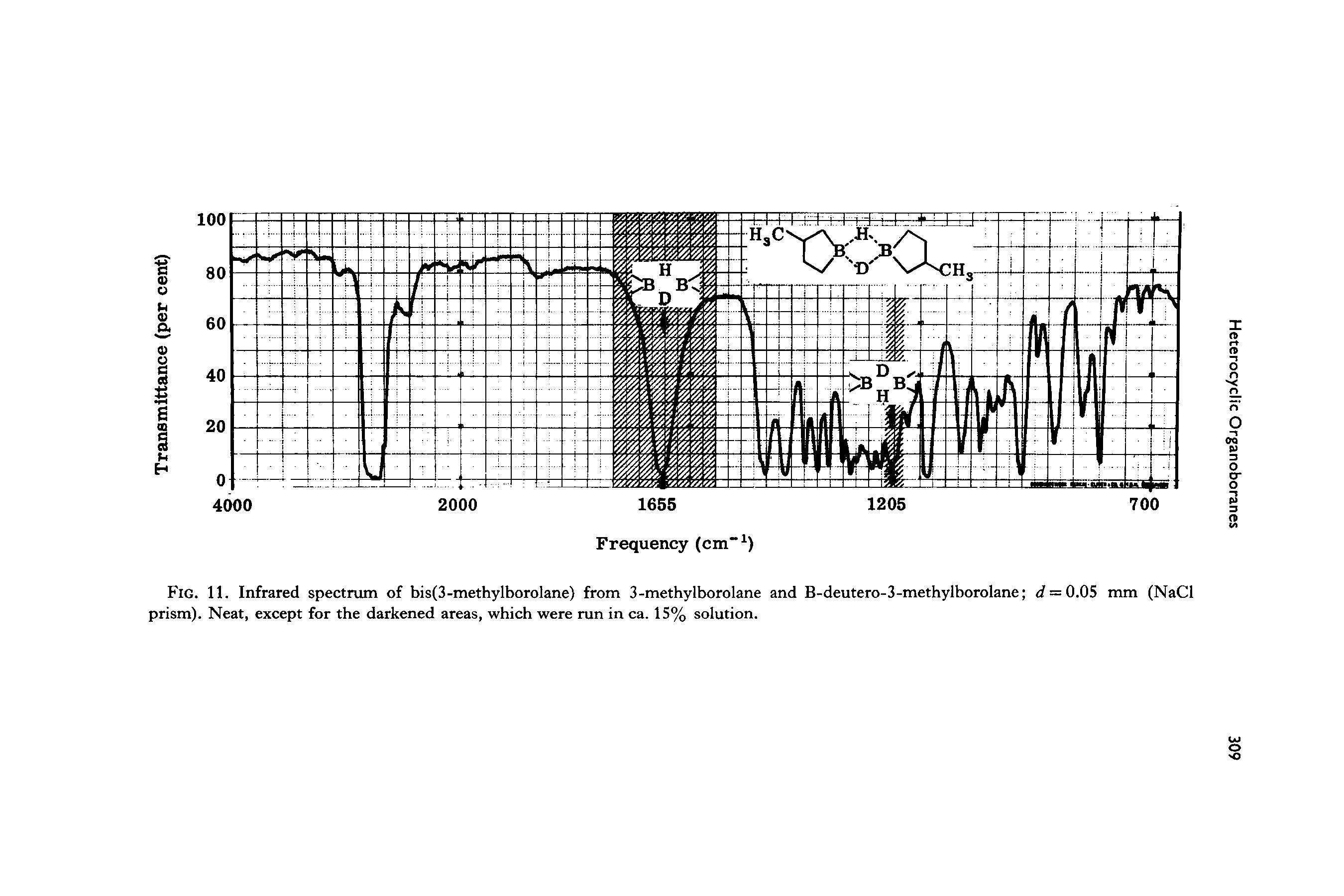 Fig. 11. Infrared spectrum of bis(3-methylborolane) from 3-methylborolane and B-deutero-3-methylborolane d = 0.05 mm (NaCl prism). Neat, except for the darkened areas, which were run in ca. 15% solution.