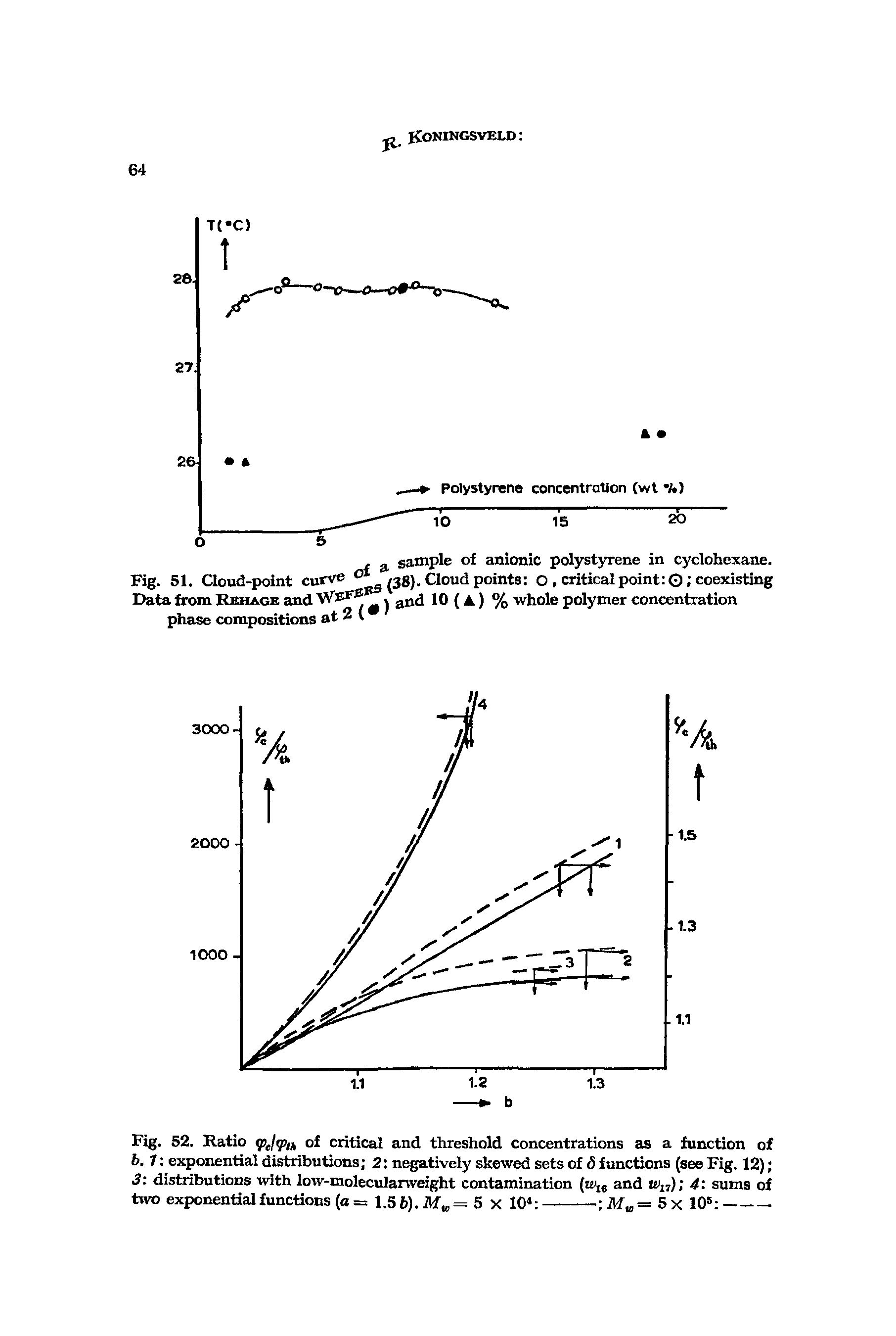 Fig. 51, Cloud-point curve o a sample of anionic polystyrene in cyclohexane. Data from Rbhage and Wefebs (38). Cloud points O, critical point O coexisting phase compomtions at 2 ( ) and 10(a) % whole polymer concentration...