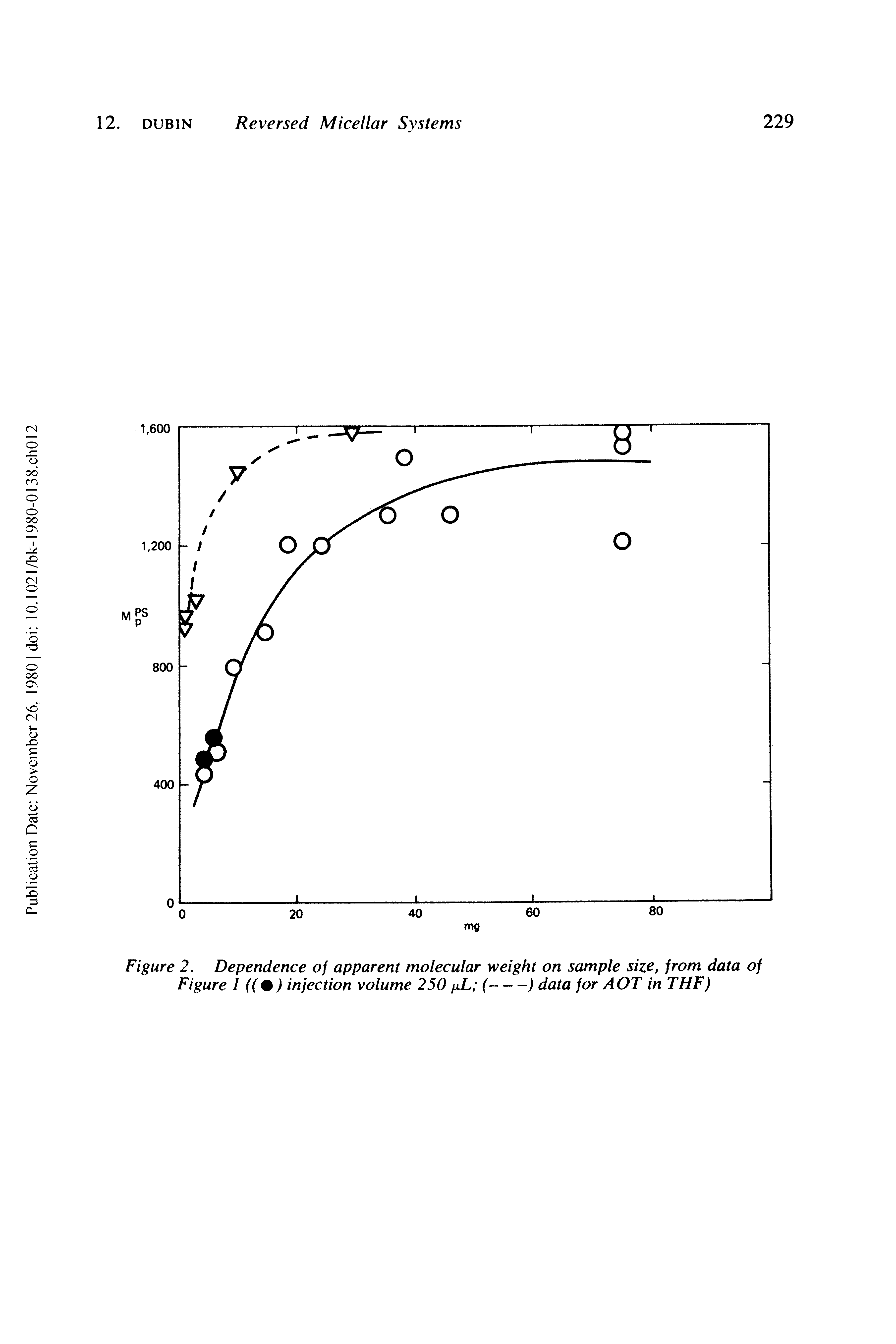 Figure 2. Dependence of apparent molecular weight on sample size, from data of Figure 1 ((%) injection volume 250 fxL (--) data for AOT in THF)...