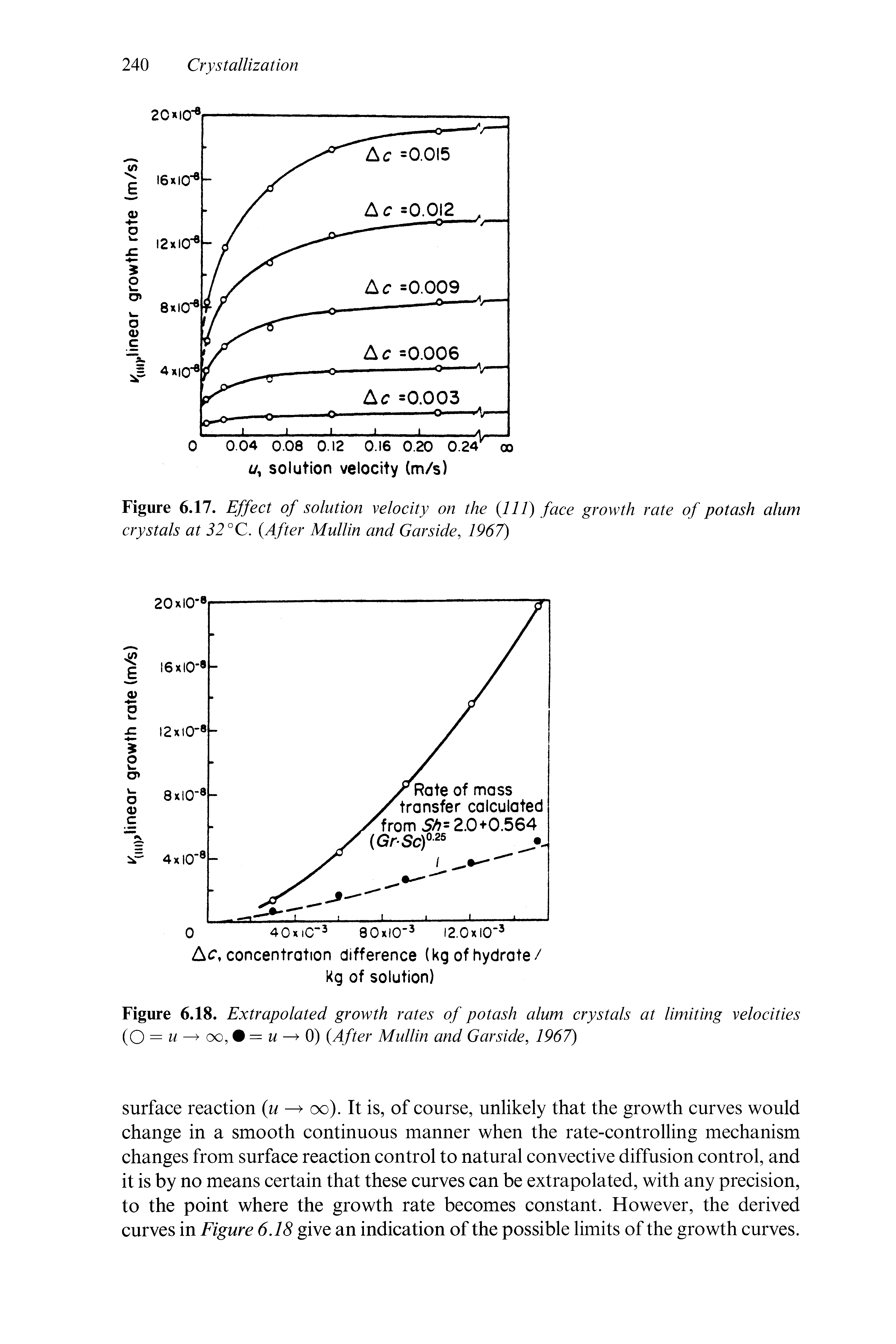 Figure 6.18. Extrapolated growth rates of potash alum crystals at limiting velocities 0 = u cxD, =w 0) After Mullin and Gar side, 1967)...