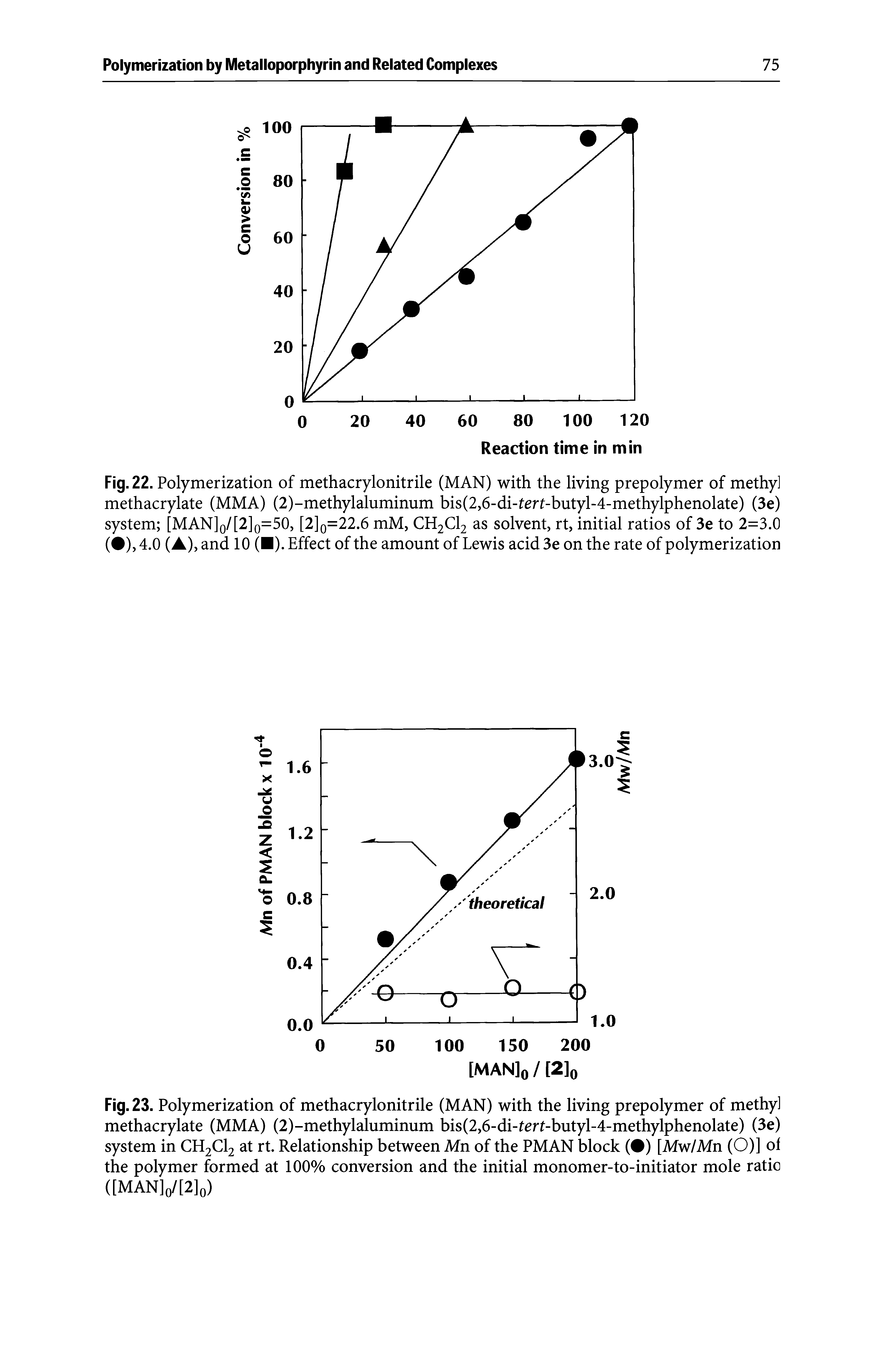 Fig. 22. Polymerization of methacrylonitrile (MAN) with the living prepolymer of methy] methacrylate (MMA) (2)-methylaluminum bis(2,6-di-tert-butyl-4-methylphenolate) (3e) system [MAN]o/[2]o=50, [2]o=22.6 mM, CH2CI2 as solvent, rt, initial ratios of 3e to 2=3.0 ( ), 4.0 (A), and 10 ( ). Effect of the amount of Lewis acid 3e on the rate of polymerization...