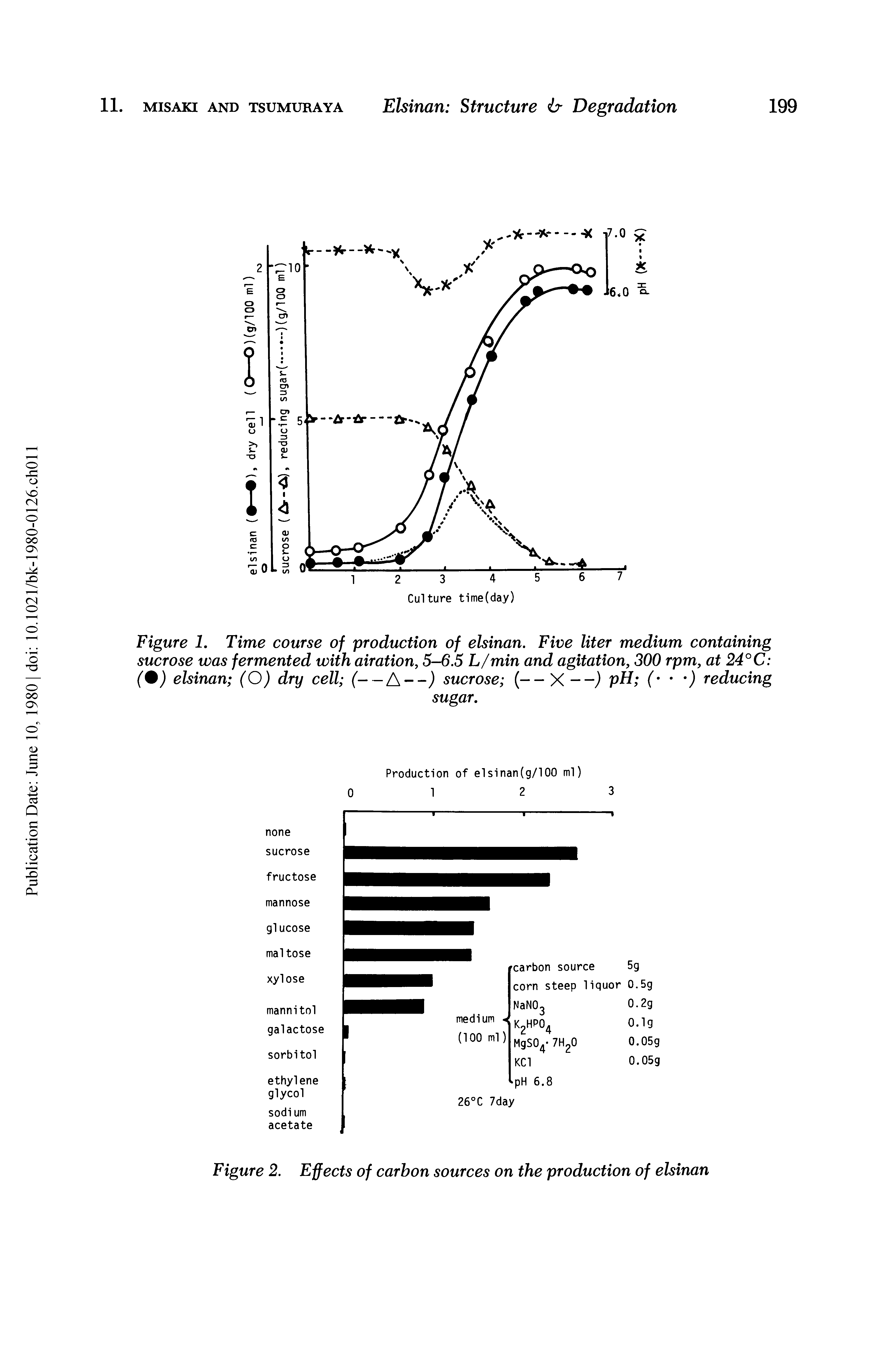 Figure 1. Time course of production of elsinan. Five liter medium containing sucrose was fermented with airation, 5-6.5 L/min and agitation, 300 rpm, at 24°C elsinan (O) dry cell (—A--) sucrose (— X —) pH reducing...