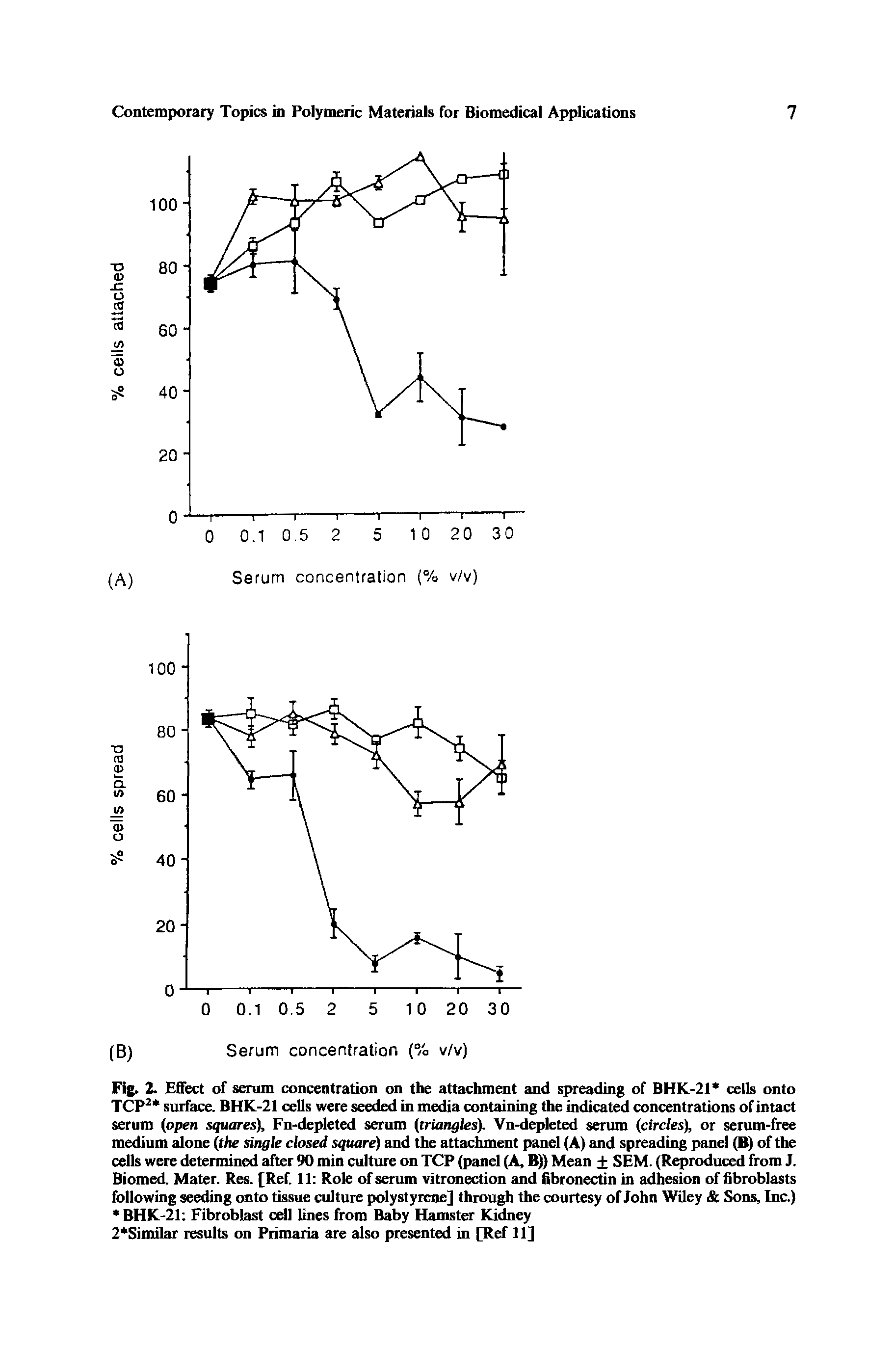 Fig. 2. Effect of serum concentration on the attachment and spreading of BHK-21 cells onto TCP2 surface. BHK-21 cells were seeded in media containing the indicated concentrations of intact serum (open squares), Fn-depleted serum (triangles). Vn-depleted serum (circles), or serum-free medium alone (the single closed square) and the attachment panel (A) and spreading panel (B) of the cells were determined after 90 min culture on TCP (panel (A, B)) Mean SEM. (Reproduced from J. Biomed. Mater. Res. [Ref. 11 Role of serum vitronection and fibronectin in adhesion of fibroblasts following seeding onto tissue culture polystyrene] through the courtesy of John Wiley Sons, Inc.) BHK-21 Fibroblast cell lines from Baby Hamster Kidney 2 Similar results on Primaria are also presented in [Ref 11]...