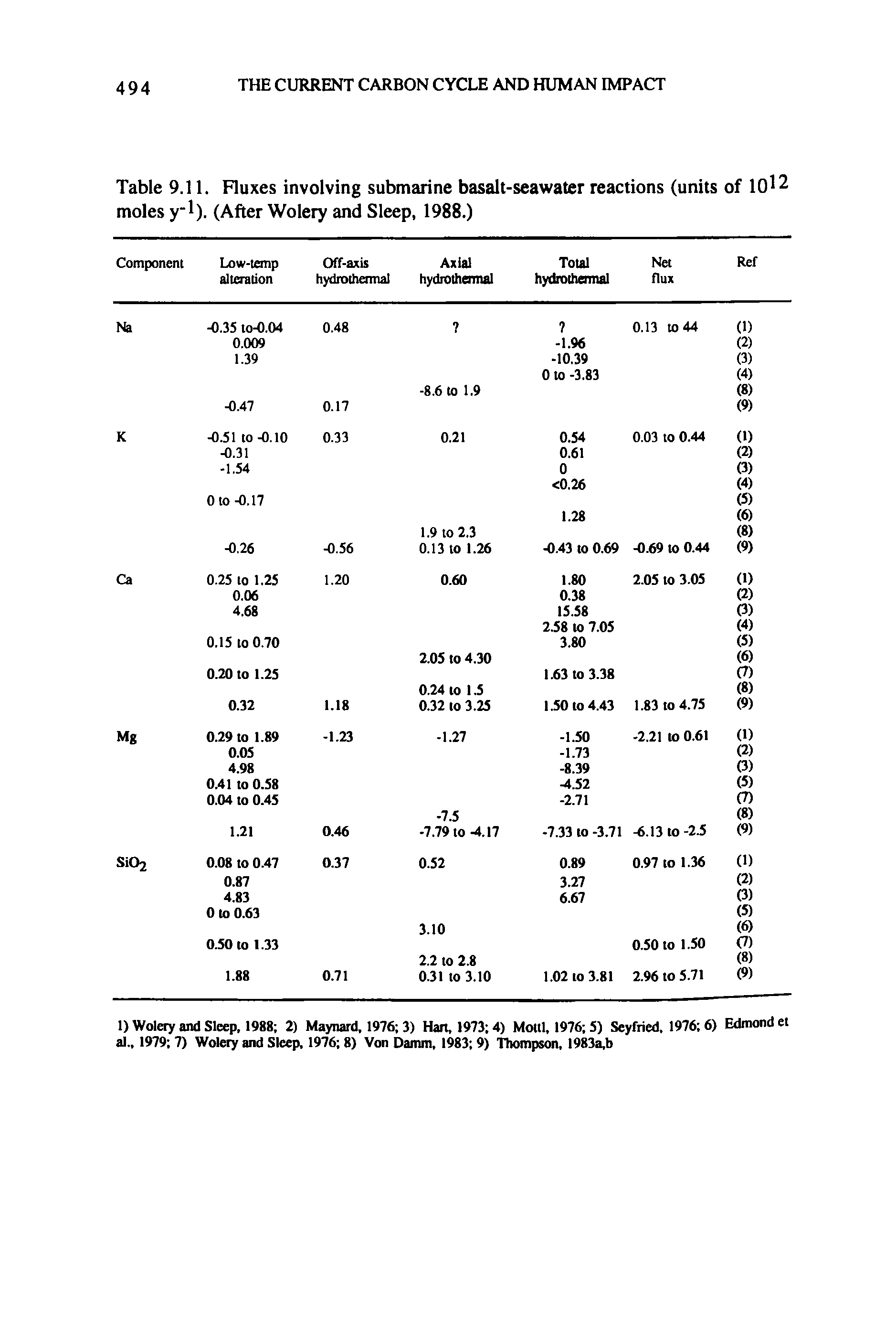 Table 9.11. Fluxes involving submarine basalt-seawater reactions (units of 10 2 moles yl). (After Wolery and Sleep, 1988.)...