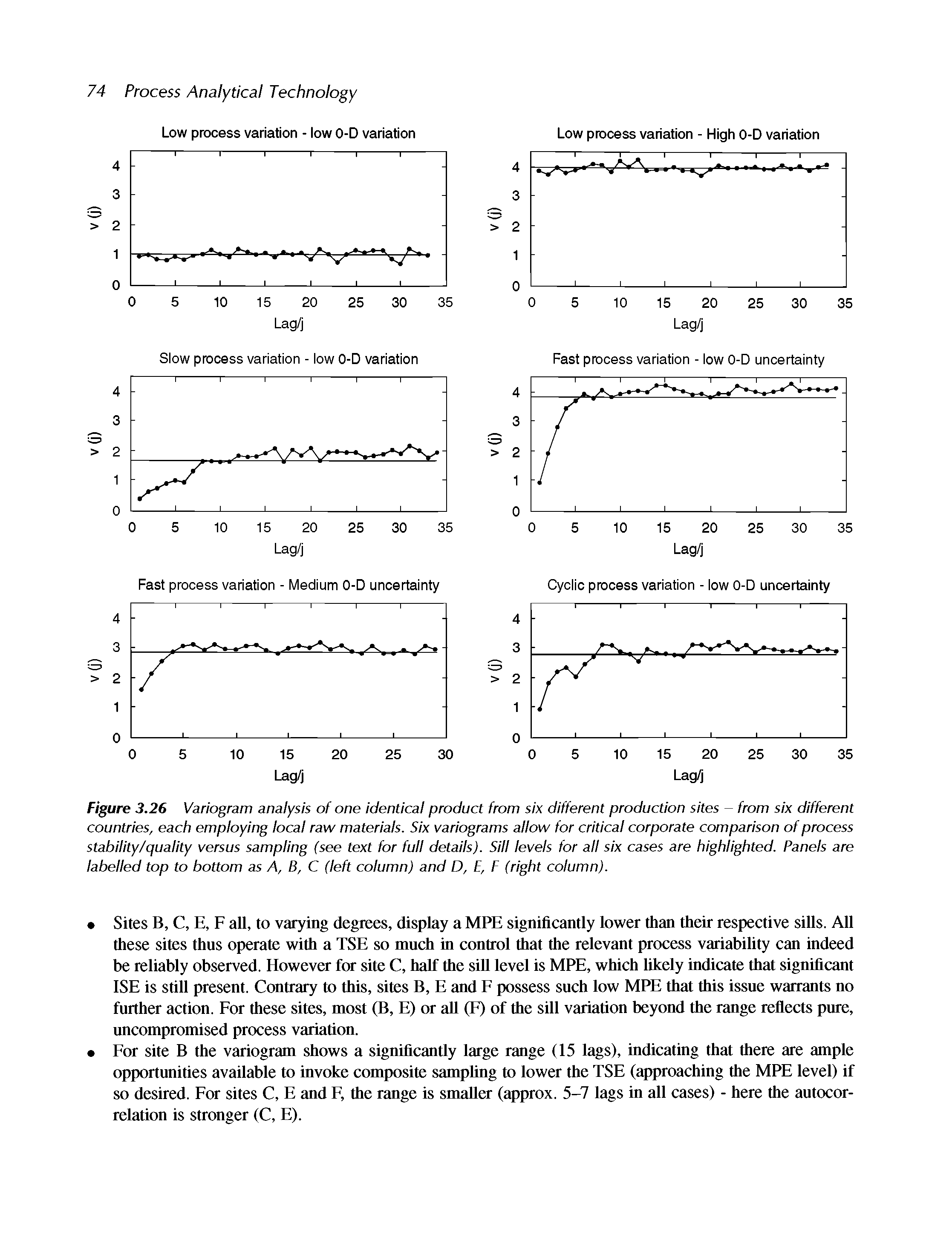 Figure 3.26 Variogram analysis of one identical product from six different production sites - from six different countries, each employing local raw materials. Six variograms allow for critical corporate comparison of process stability/quality versus sampling (see text for full details). Sill levels for all six cases are highlighted. Panels are labelled top to bottom as A, B, C (left column) and D, E, F (right column).