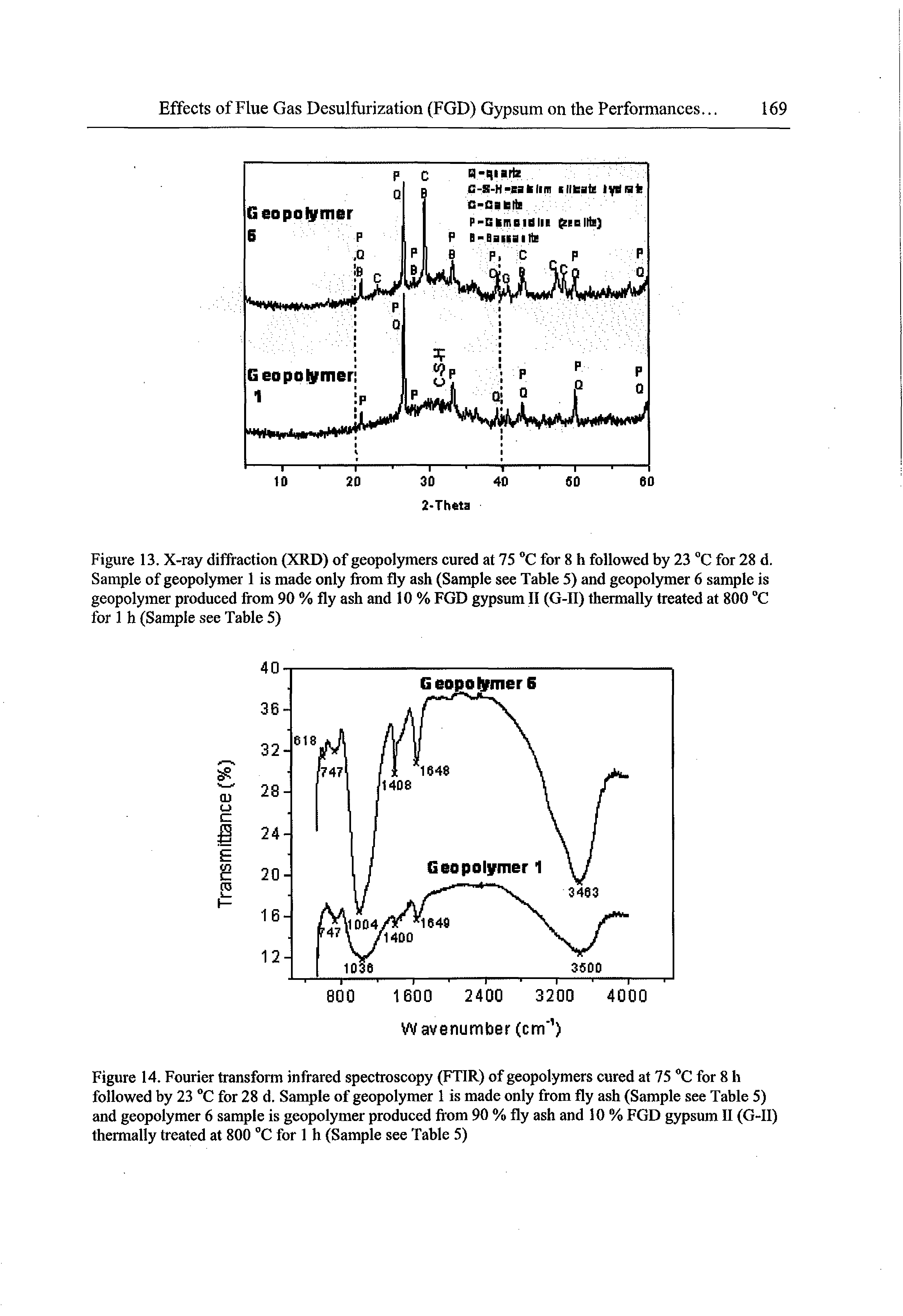 Figure 14. Fourier transform infrared spectroscopy (FTIR) of geopolymers cured at 75 for 8 h followed by 23 C for 28 d. Sample of geopolymer 1 is made only from fly ash (Sample see Table 5) and geopolymer 6 sample is geopolymer produced fr om 90 % fly ash and 10 % FGD gypsum II (G-II) thermally treated at 800 "C for 1 h (Sample see Table 5)...