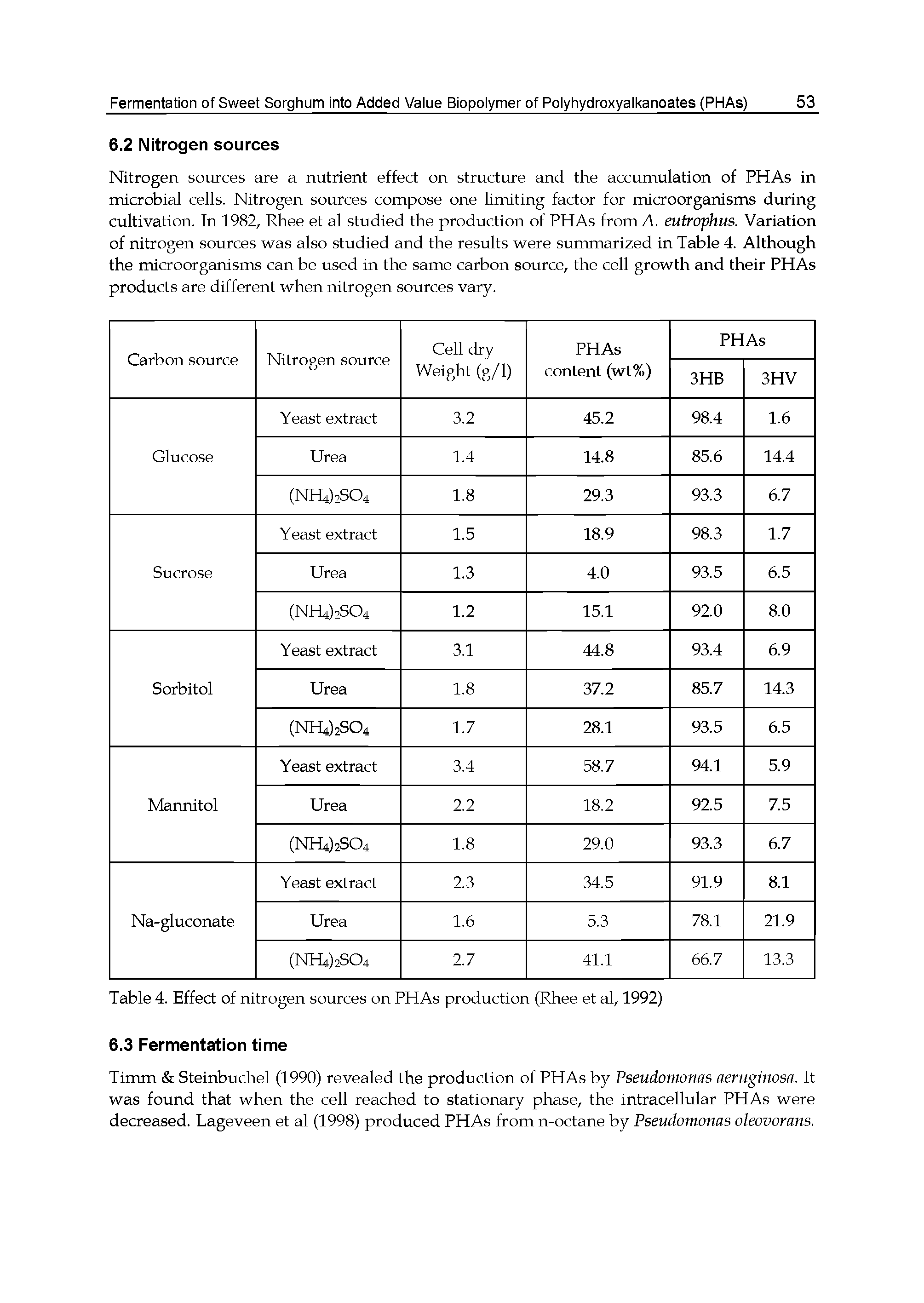 Table 4. Effect of nitrogen sources on PHAs production (Rhee et al, 1992)...