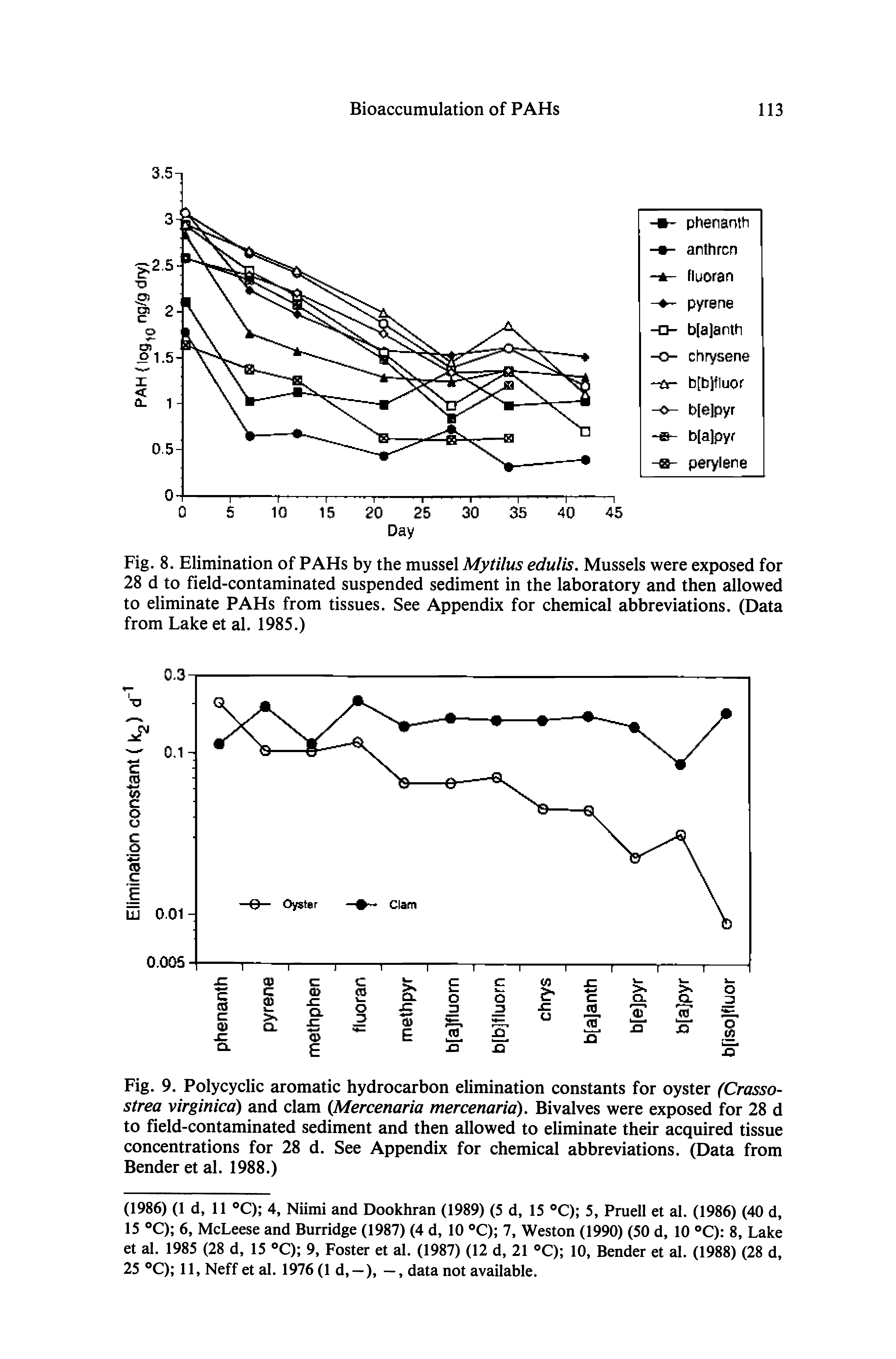 Fig. 9. Polycyclic aromatic hydrocarbon elimination constants for oyster (Crasso-strea virginica) and clam Mercenaria mercenaria). Bivalves were exposed for 28 d to field-contaminated sediment and then allowed to eliminate their acquired tissue concentrations for 28 d. See Appendix for chemical abbreviations. (Data from Bender et al. 1988.)...