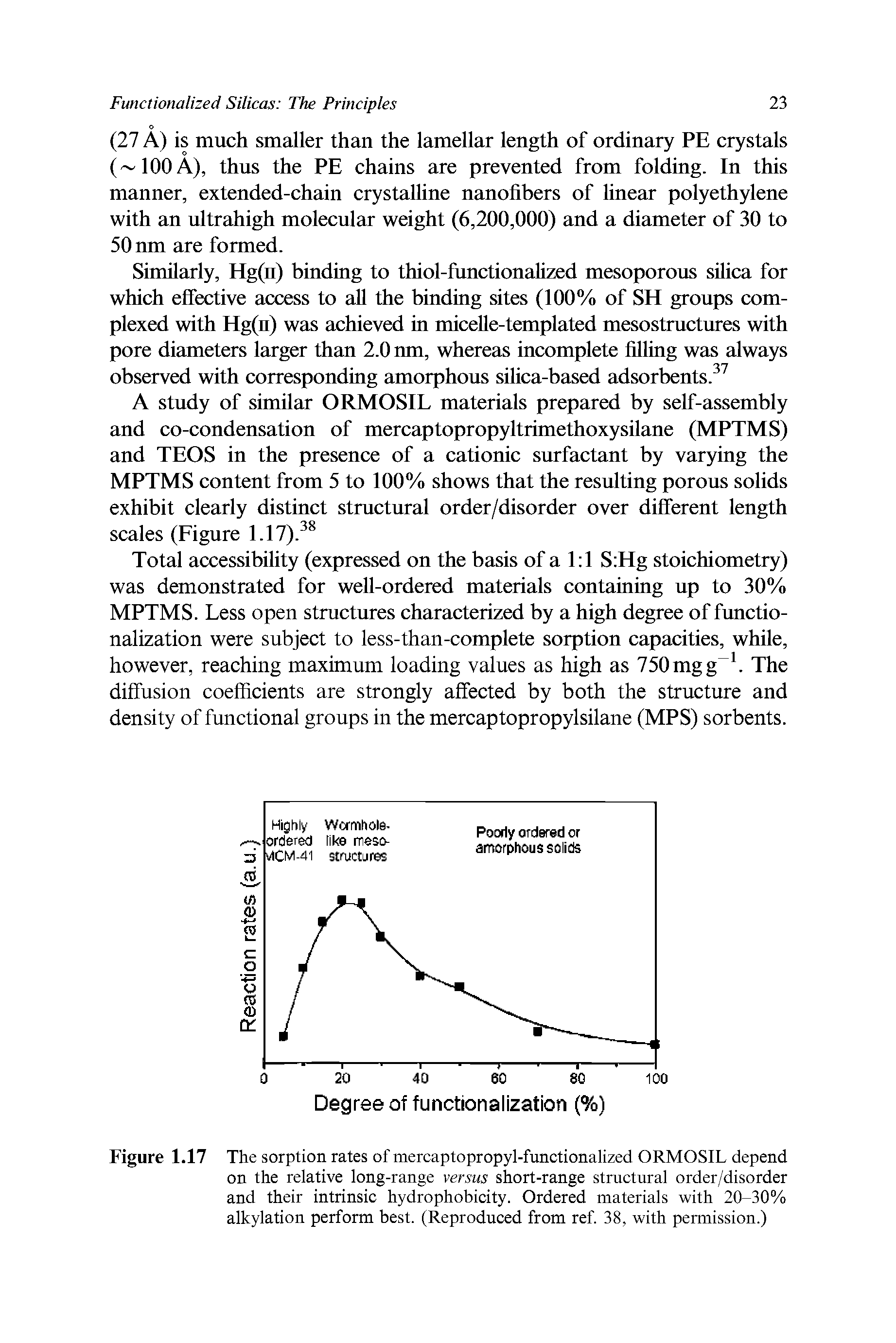 Figure 1.17 The sorption rates of mercaptopropyl-functionalized ORMOSIL depend on the relative long-range versus short-range structural order/disorder and their intrinsic hydrophobicity. Ordered materials with 20-30% alkylation perform best. (Reproduced from ref. 38, with permission.)...