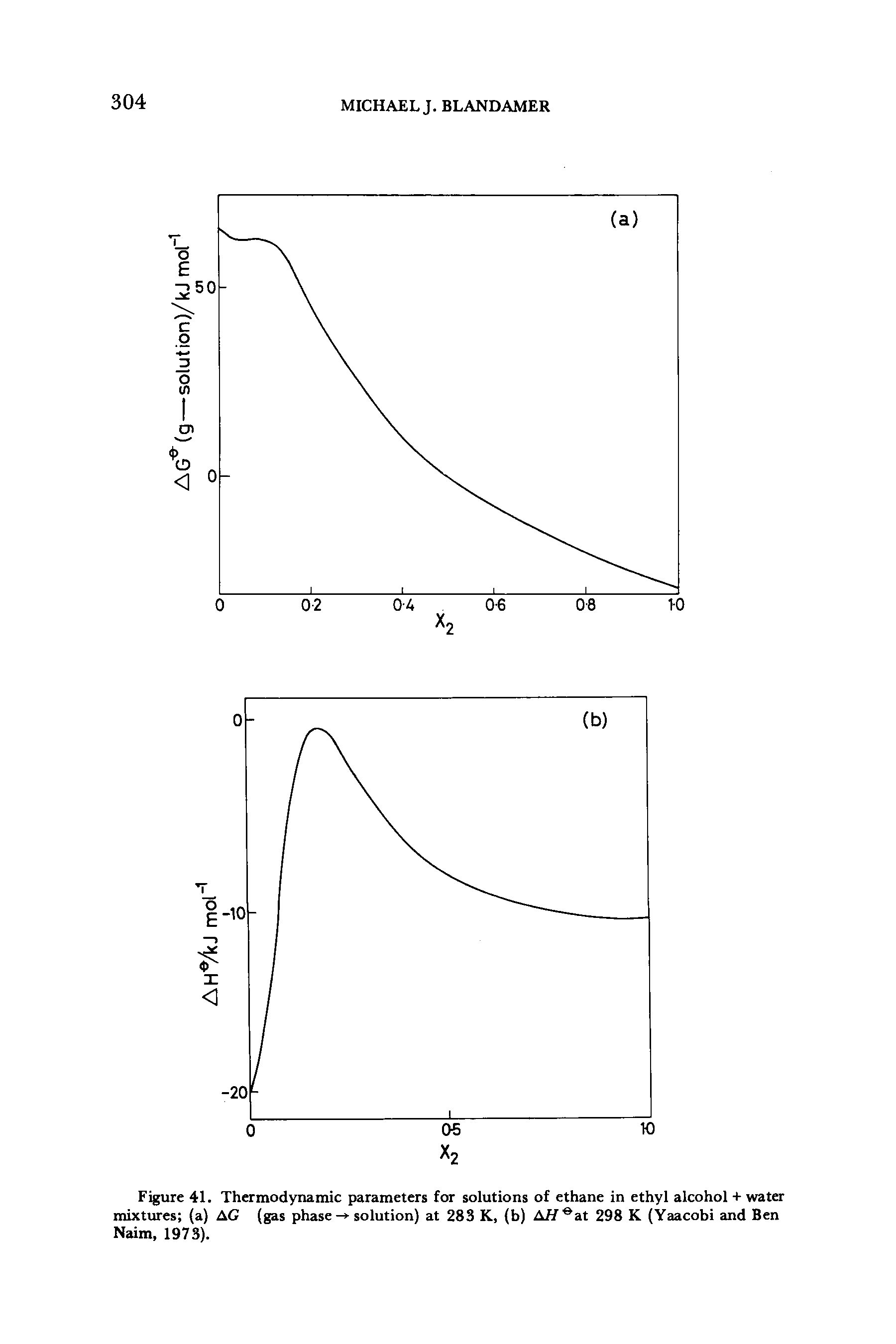 Figure 41. Thermodynamic parameters for solutions of ethane in ethyl alcohol + water mixtures (a) AG (gas phase - solution) at 283 K, (b) A// eat 298 K (Yaacobi and Ben Naim, 1973).