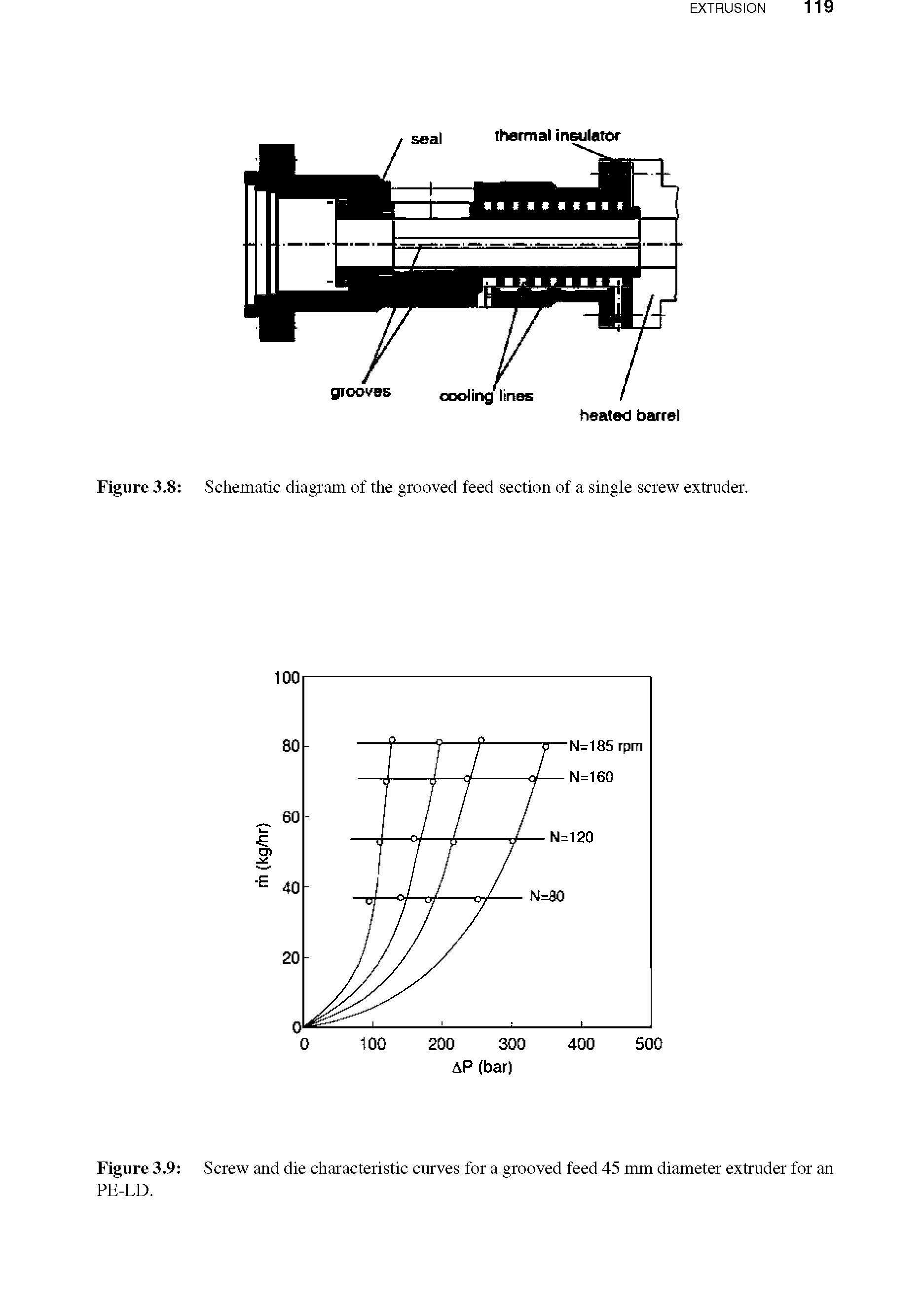 Figure 3.9 Screw and die characteristic curves for a grooved feed 45 mm diameter extruder for PE-LD.