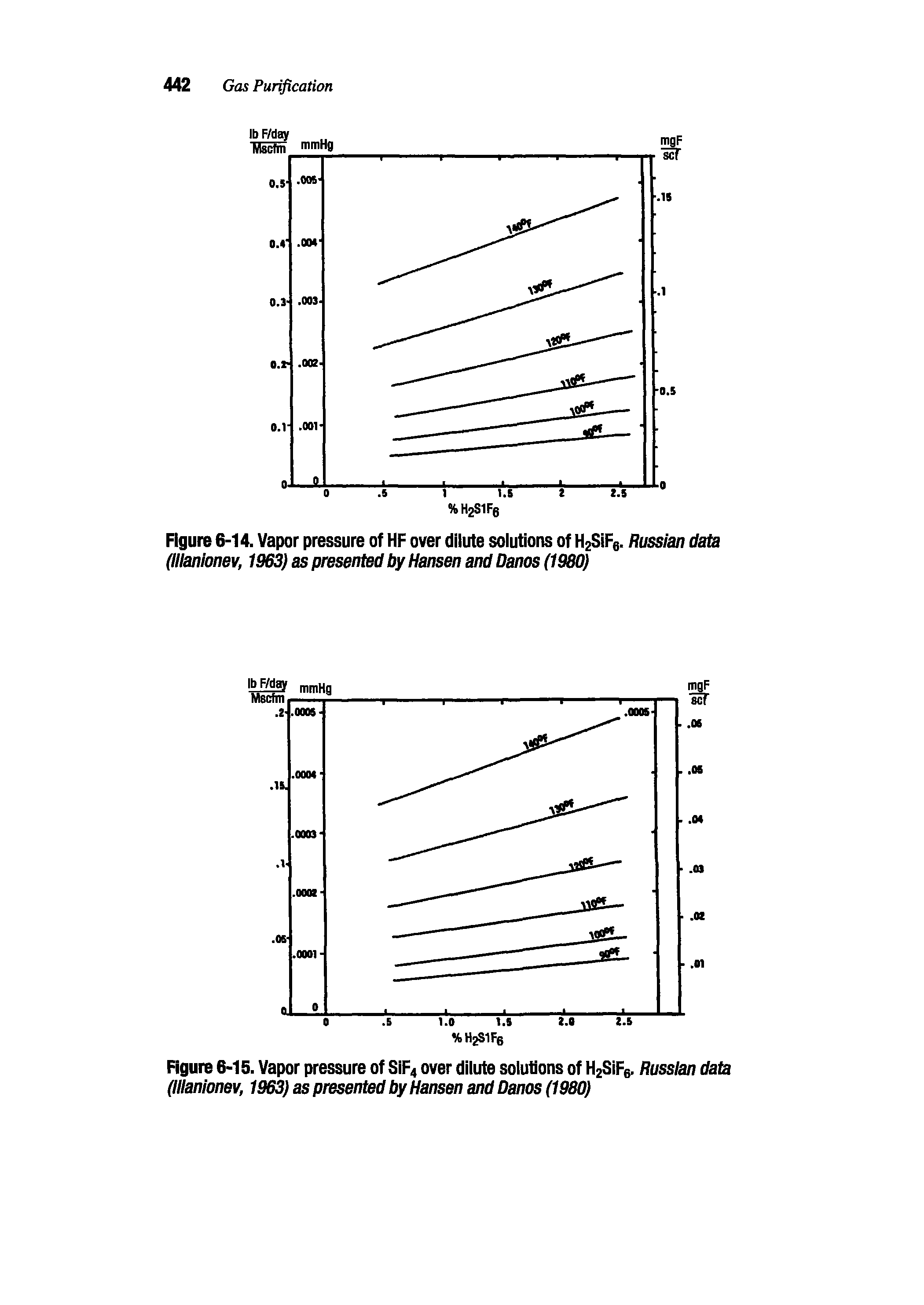 Figure 6-14. Vapor pressure of HF over dilute solutions of H2SiFg. Russian data (lllanlonev, 1963) as presented by Hansen and Danes (1980)...