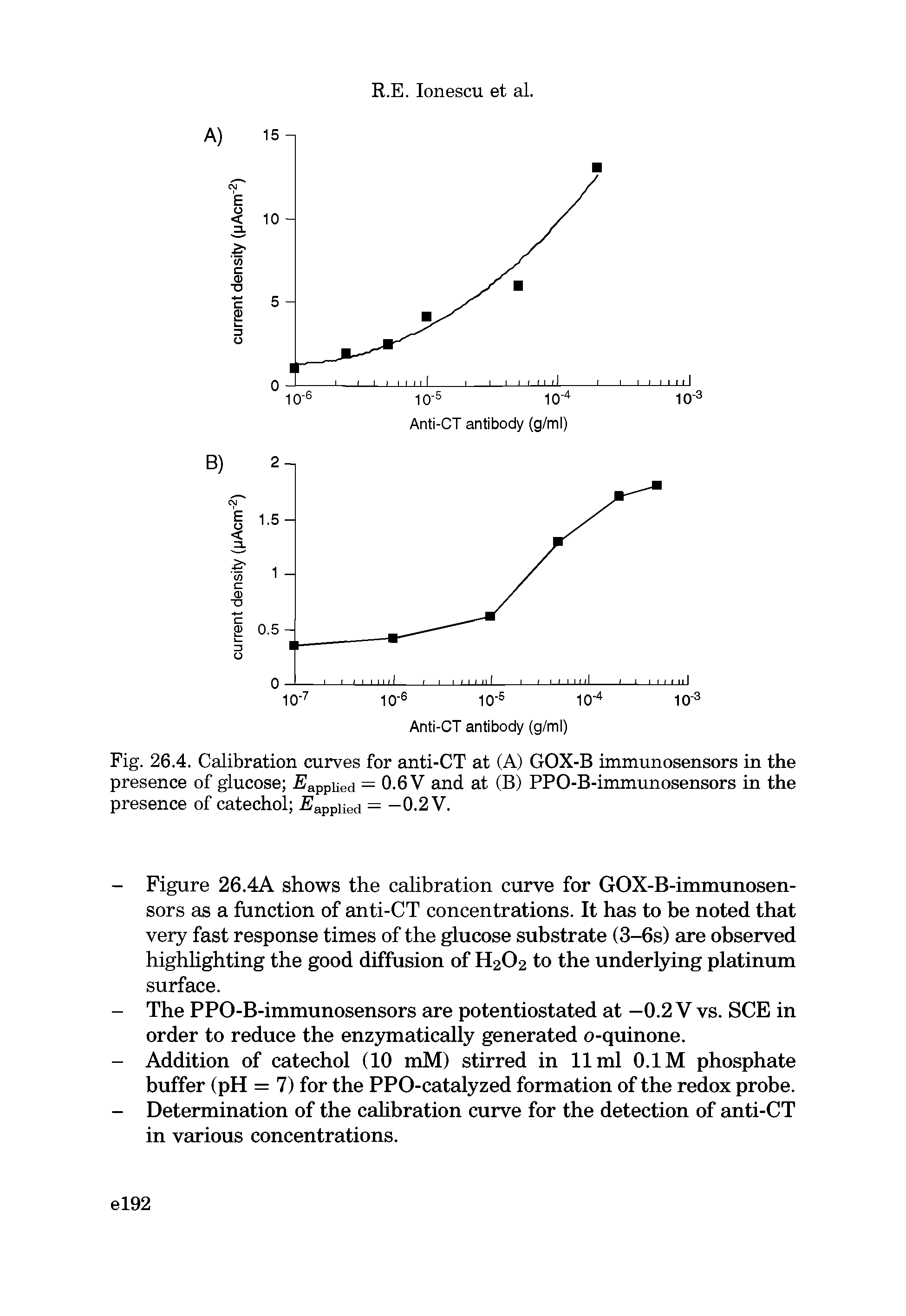 Fig. 26.4. Calibration curves for anti-CT at (A) GOX-B immunosensors in the presence of glucose Fappiied = 0.6 V and at (B) PPO-B-immunosensors in the presence of catechol Fappiied = -0.2 V.