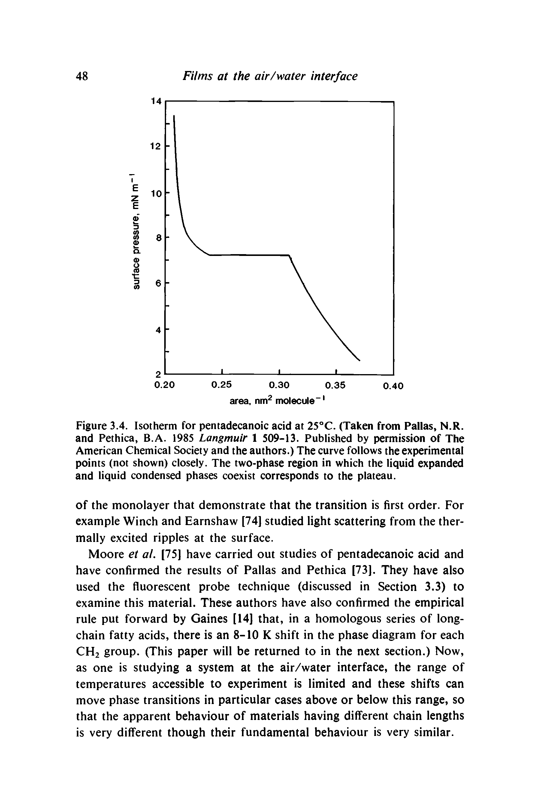 Figure 3.4. Isotherm for pentadecanoic acid at 25°C. (Taken from Pallas, N.R. and Pethica, B.A. 1985 Langmuir 1 509-13. Published by permission of The American Chemical Society and the authors.) The curve follows the experimental points (not shown) closely. The two-phase region in which the liquid expanded and liquid condensed phases coexist corresponds to the plateau.