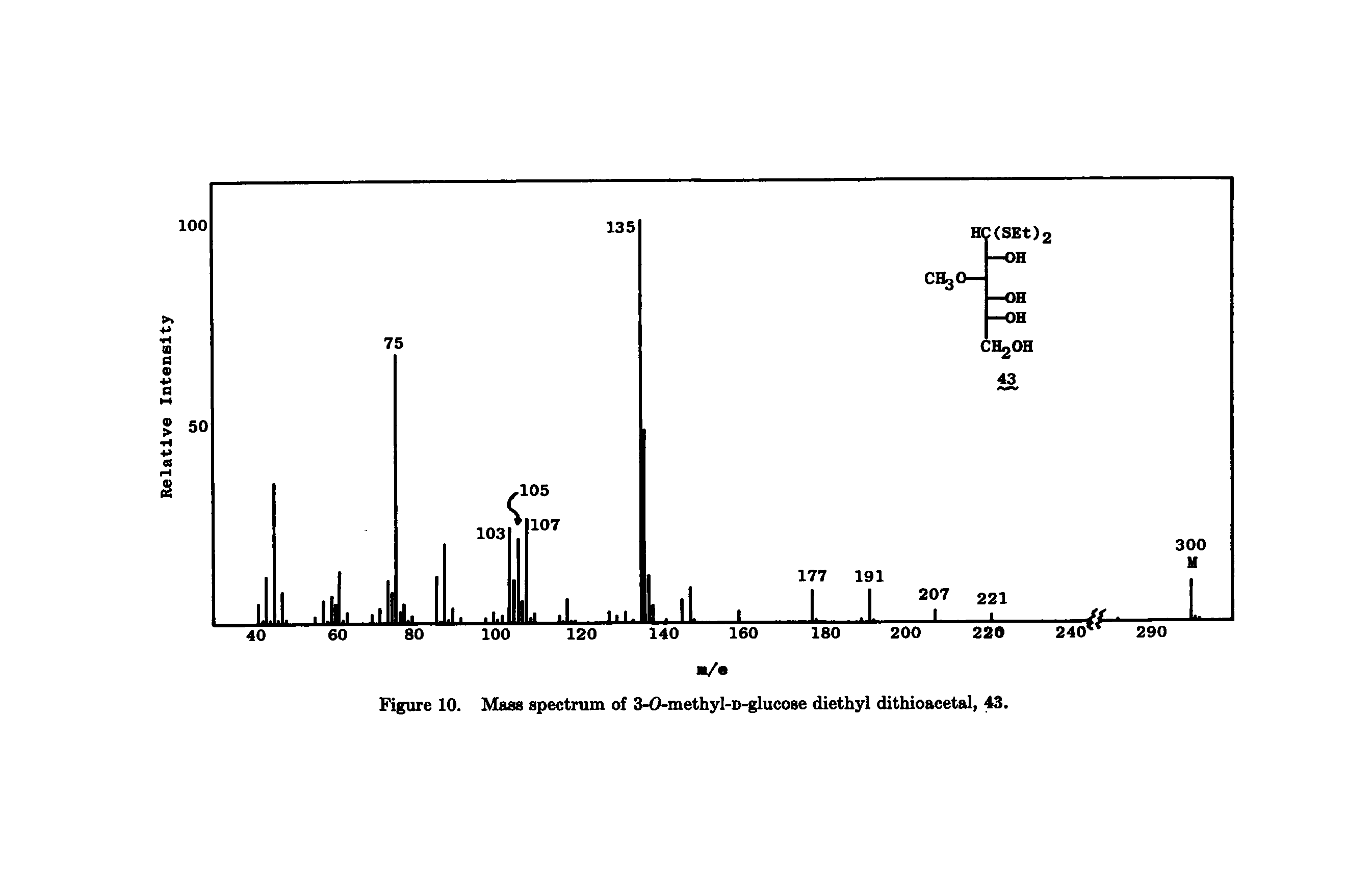 Figure 10. Mass spectrum of 3-0-methyl-D-glucose diethyl dithioacetal,...