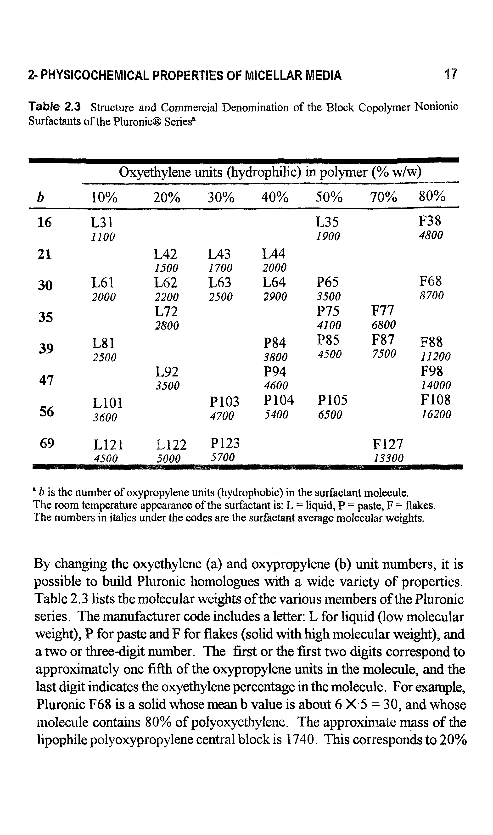 Table 2.3 Structure and Commercial Denomination of the Block Copolymer Nonionic Surfactants of the Pluronic Series ...