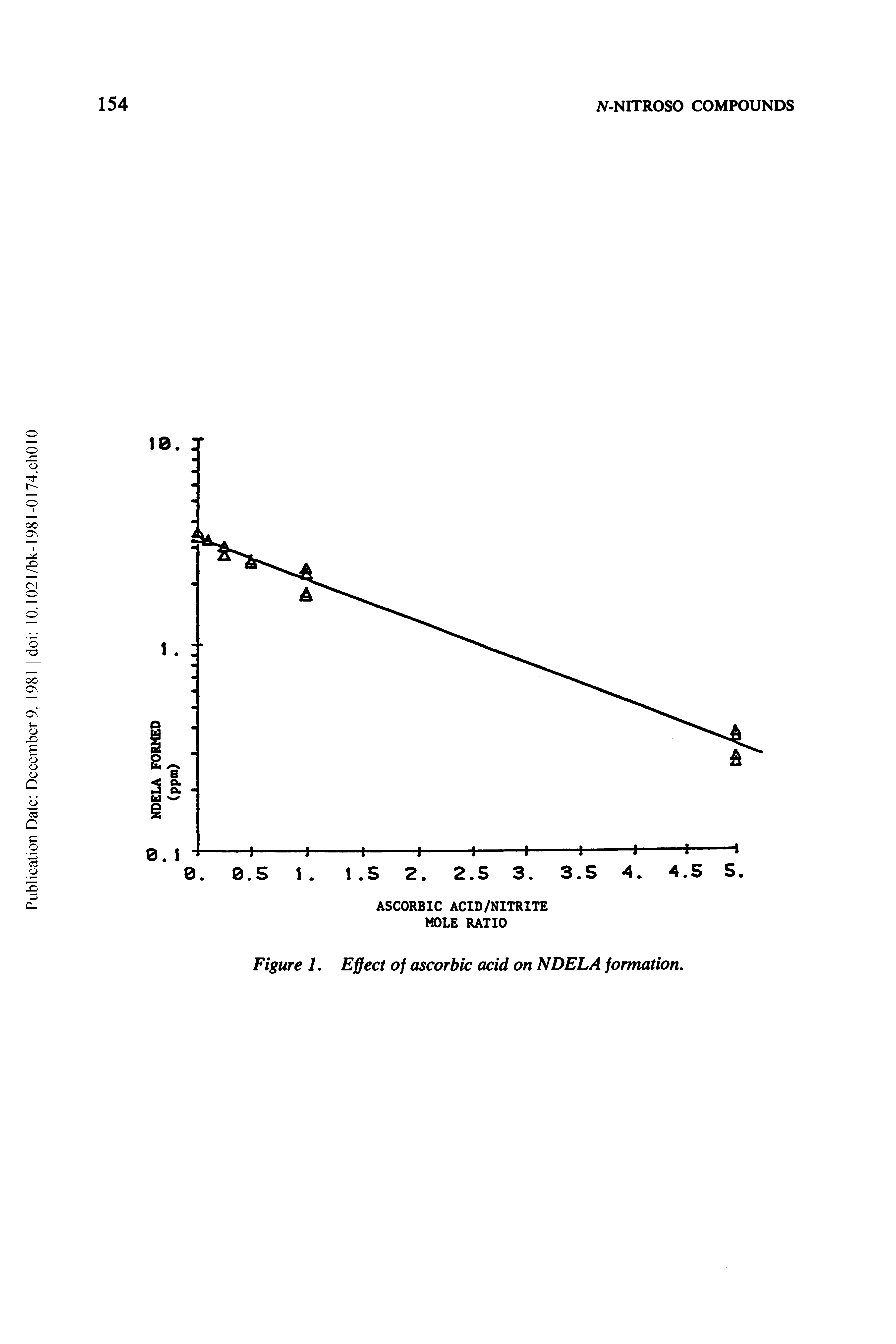 Figure L Effect of ascorbic acid on NDELA formation.