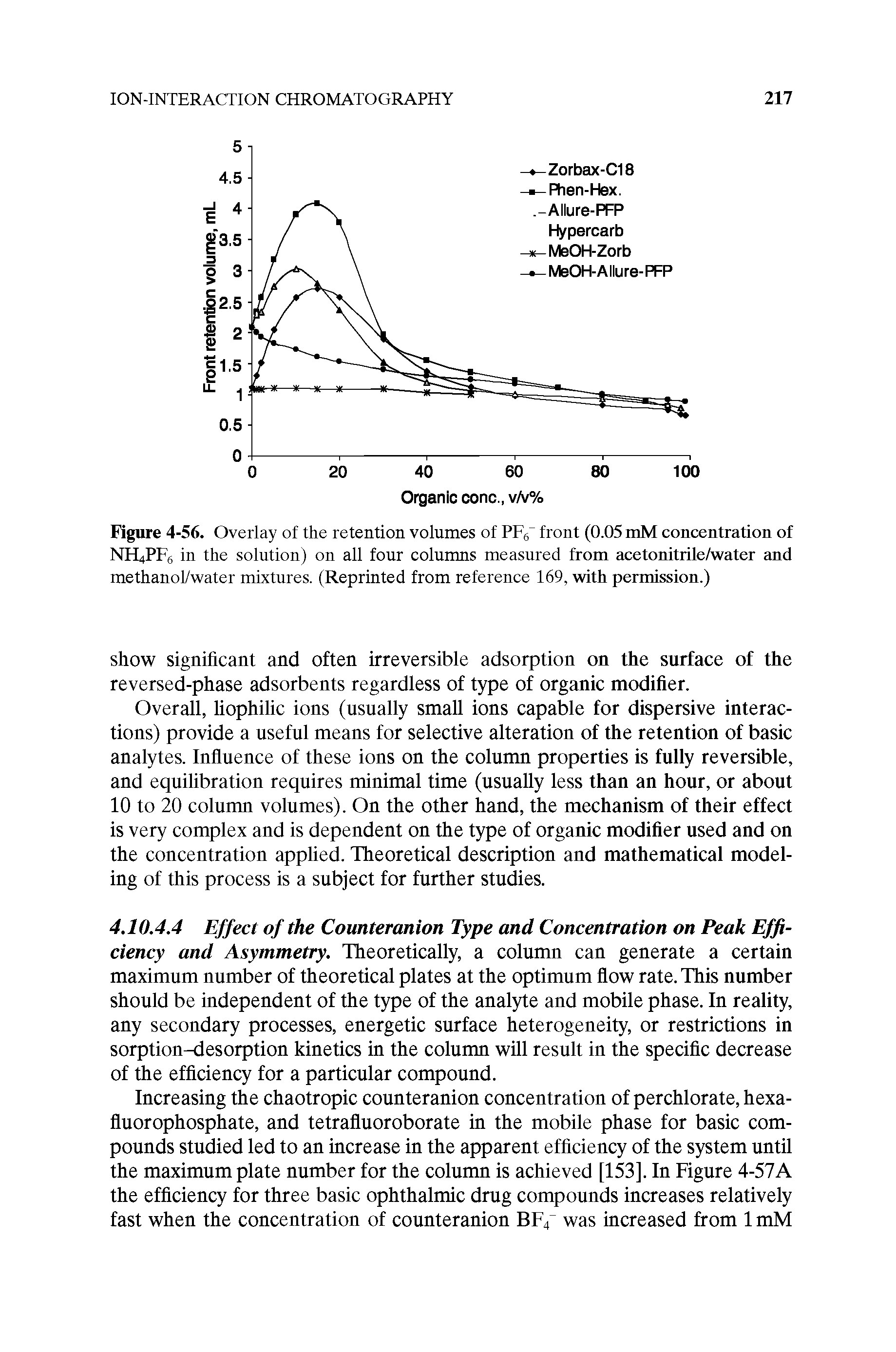 Figure 4-56. Overlay of the retention volumes of front (0.05 mM concentration of NH4PF6 in the solution) on all four columns measured from acetonitrile/water and methanol/water mixtures. (Reprinted from reference 169, with permission.)...